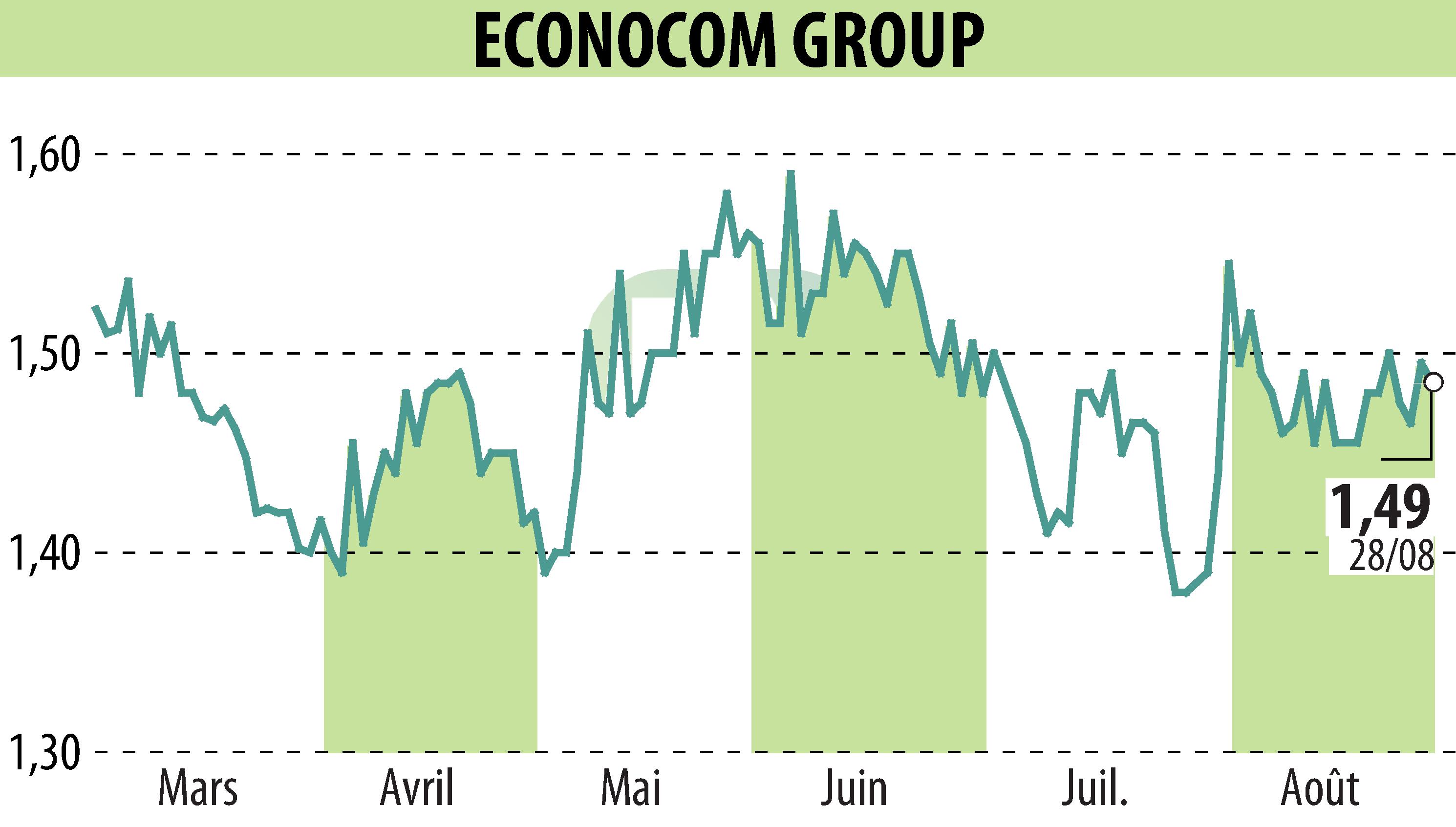 Graphique de l'évolution du cours de l'action ECONOCOM GROUP (EBR:ECONB).
