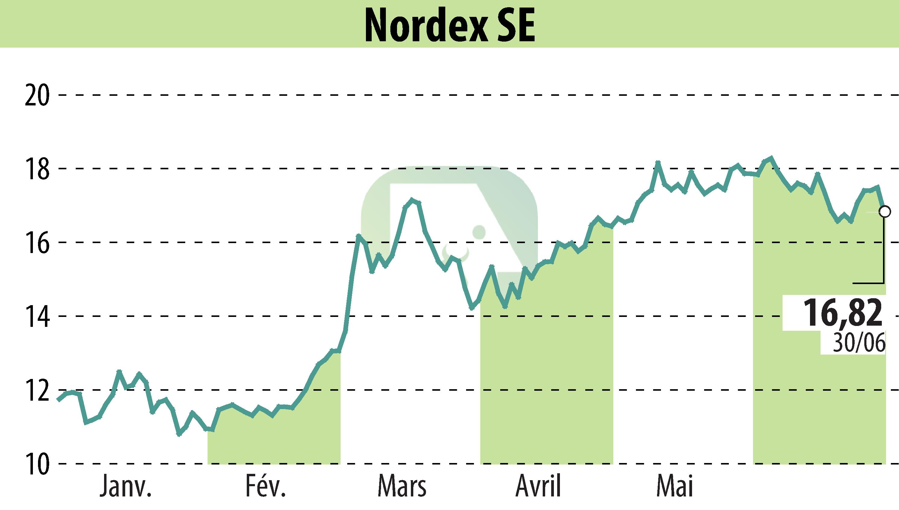 Graphique de l'évolution du cours de l'action Nordex SE (EBR:NDX1).