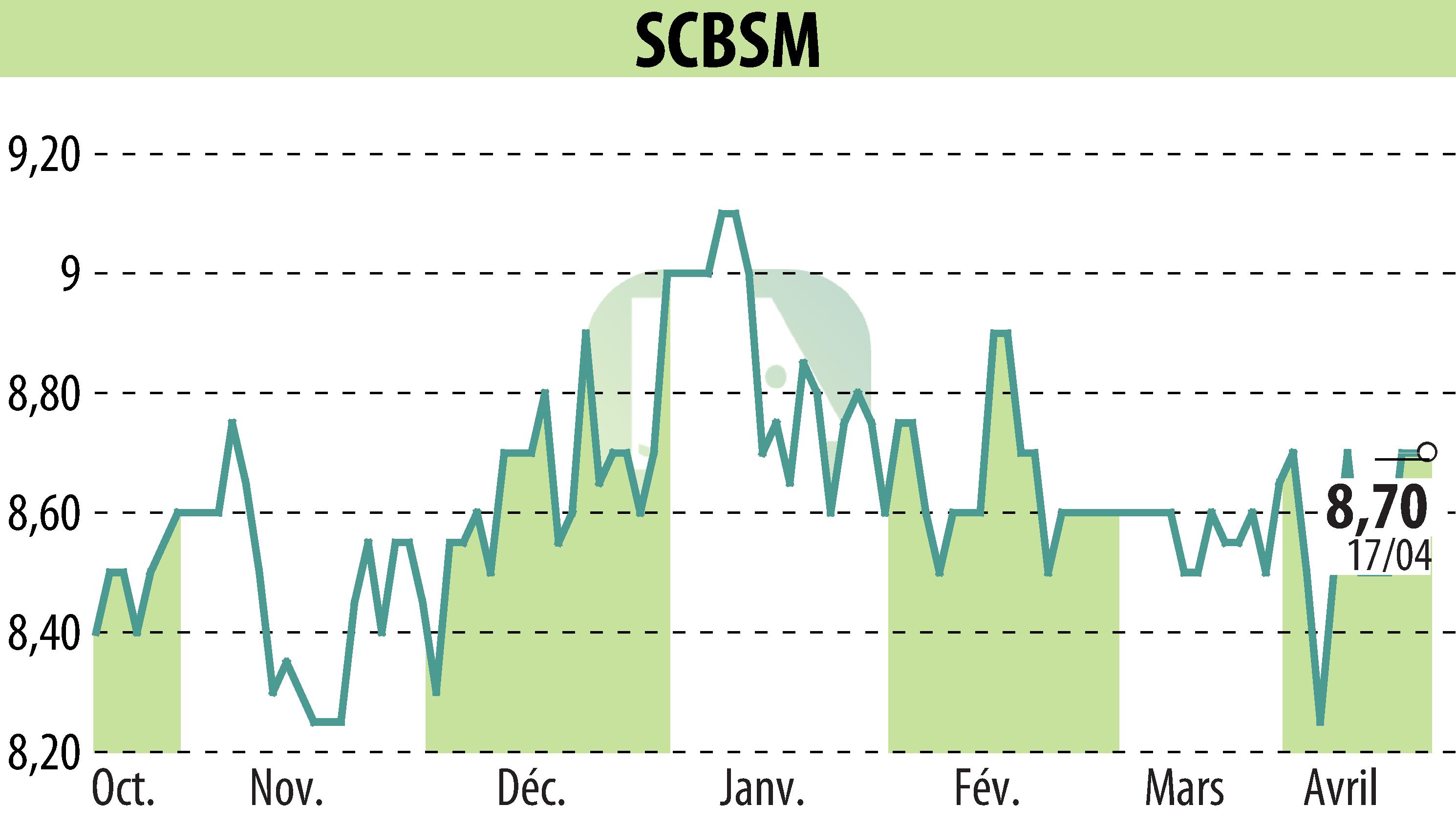 Stock price chart of SCBSM (EPA:CBSM) showing fluctuations.