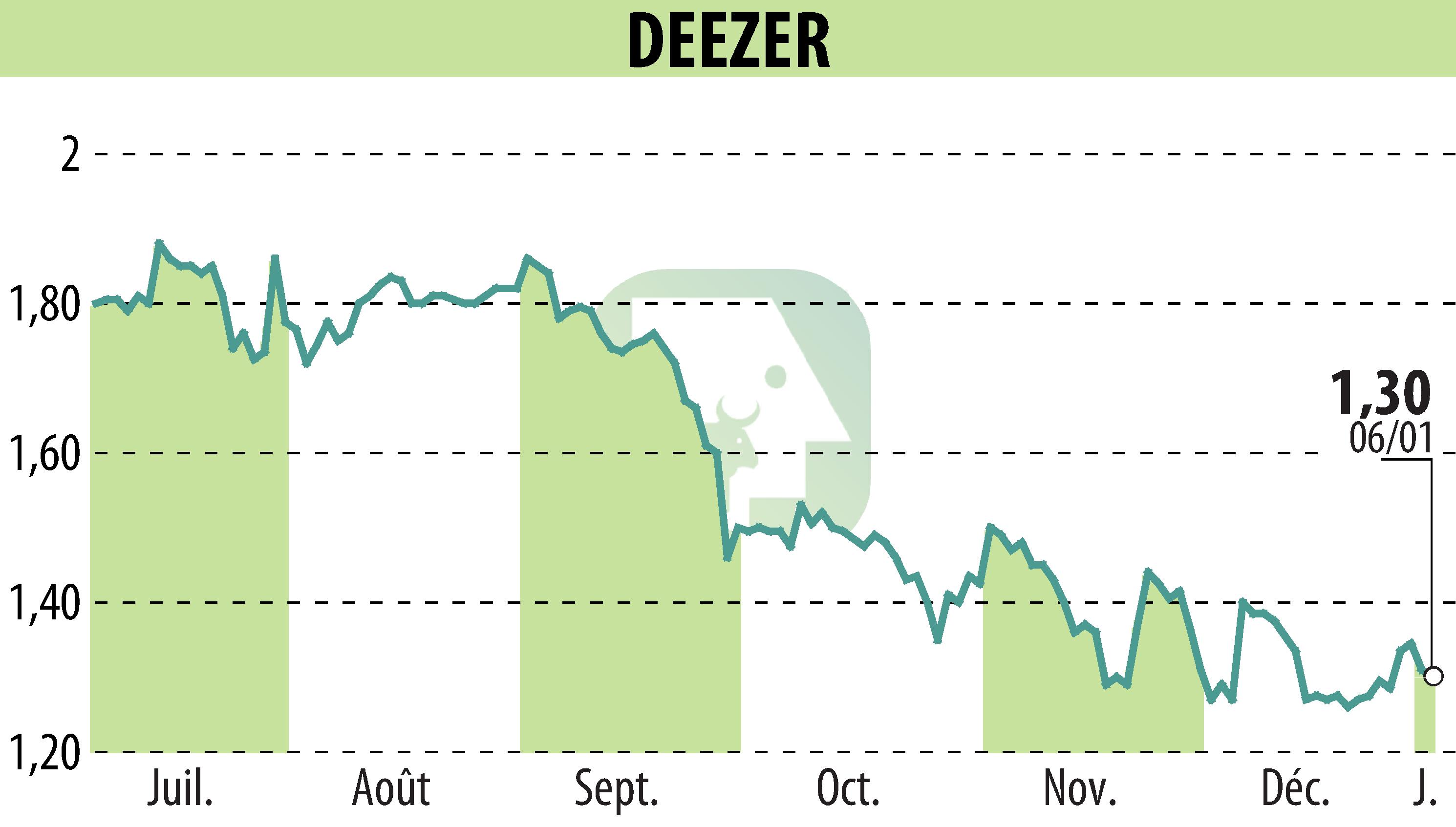 Graphique de l'évolution du cours de l'action Deezer (EPA:DEEZR).