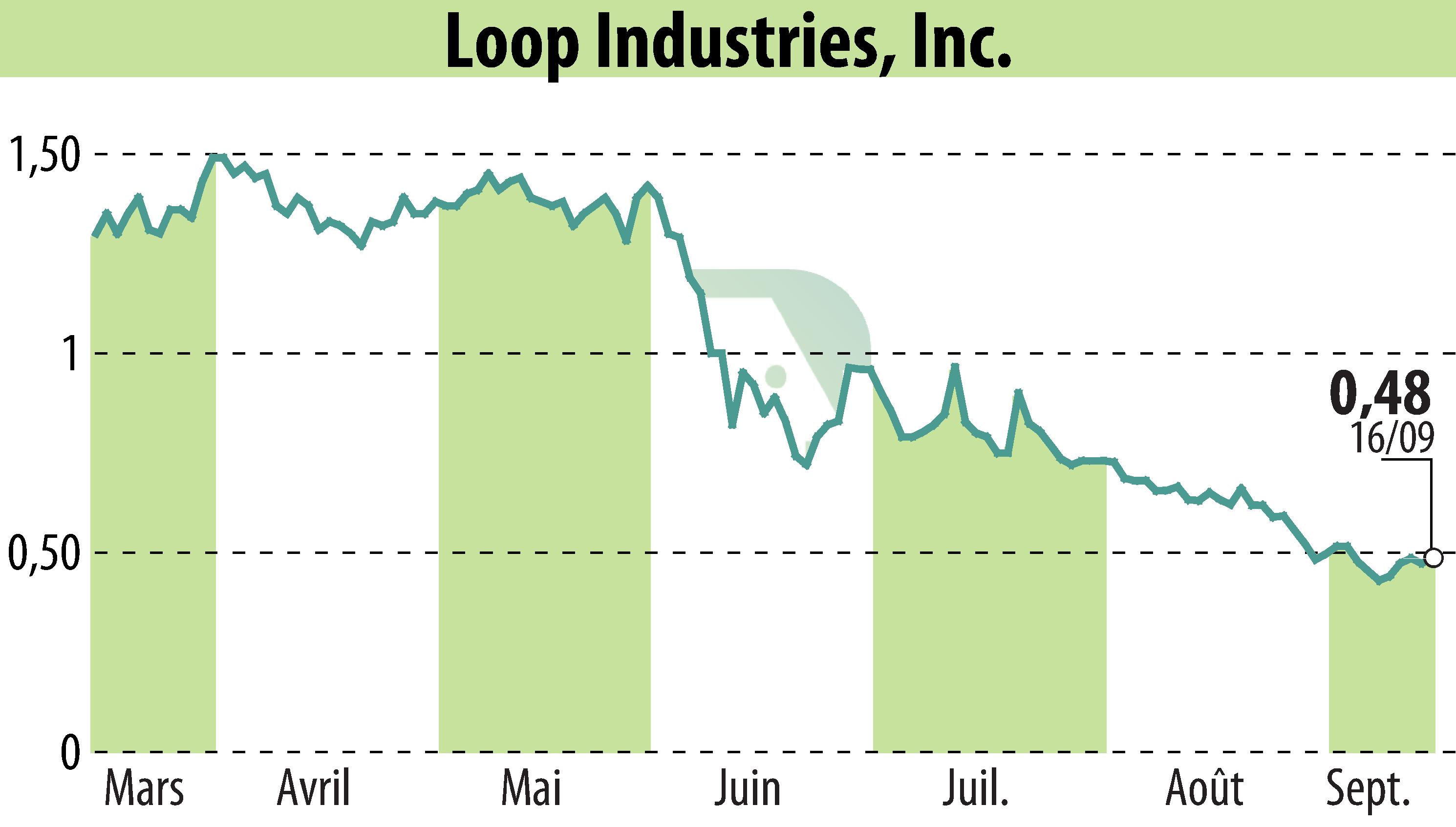 Stock price chart of Loop Industries, Inc. (EBR:LOOP) showing fluctuations.