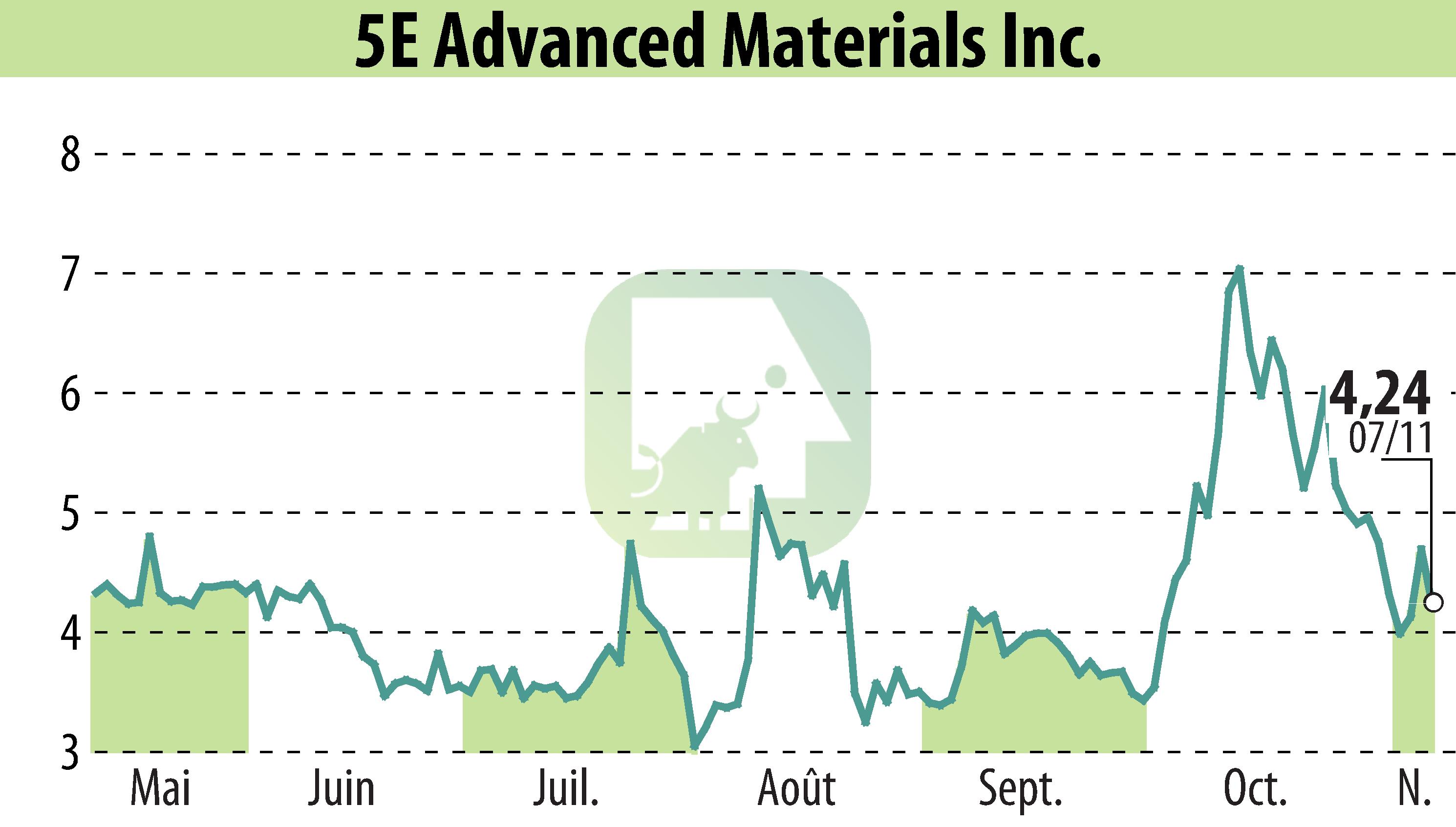 Graphique de l'évolution du cours de l'action 5E Advanced Materials (EBR:FEAM).