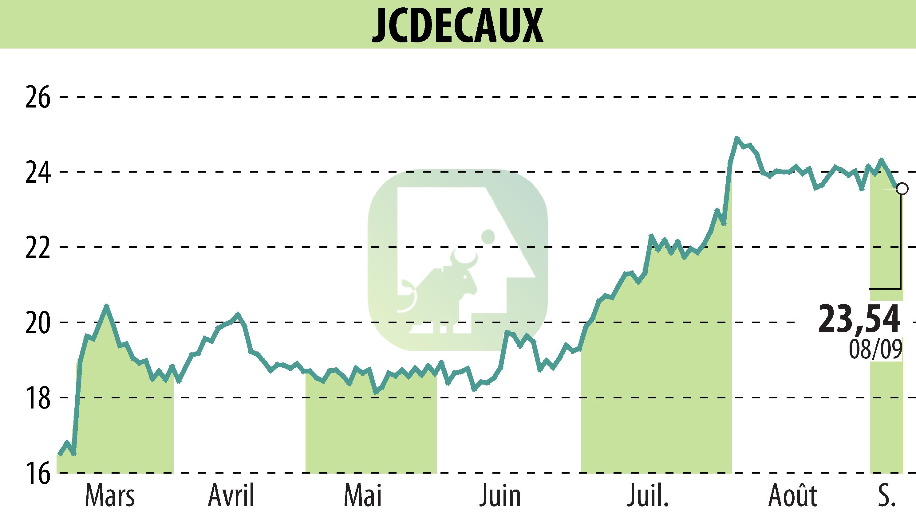 Graphique de l'évolution du cours de l'action JCDECAUX (EPA:DEC).