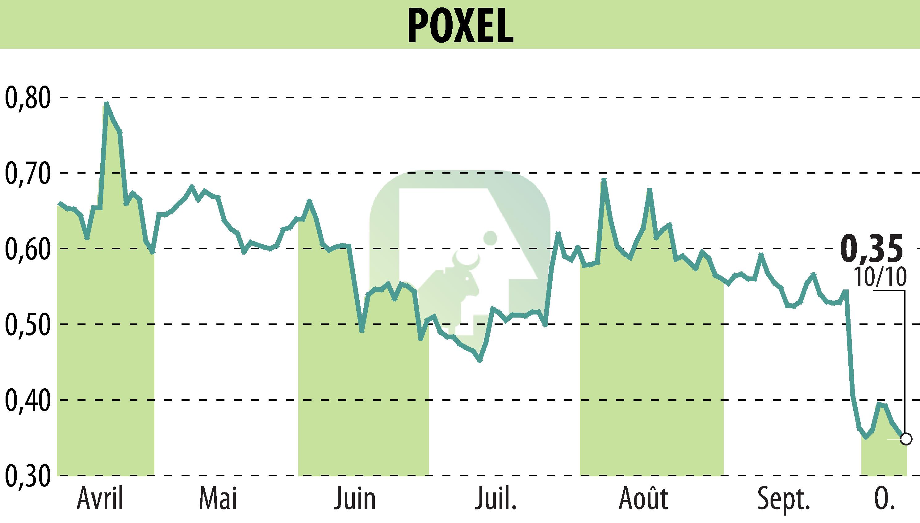 Graphique de l'évolution du cours de l'action POXEL (EPA:POXEL).