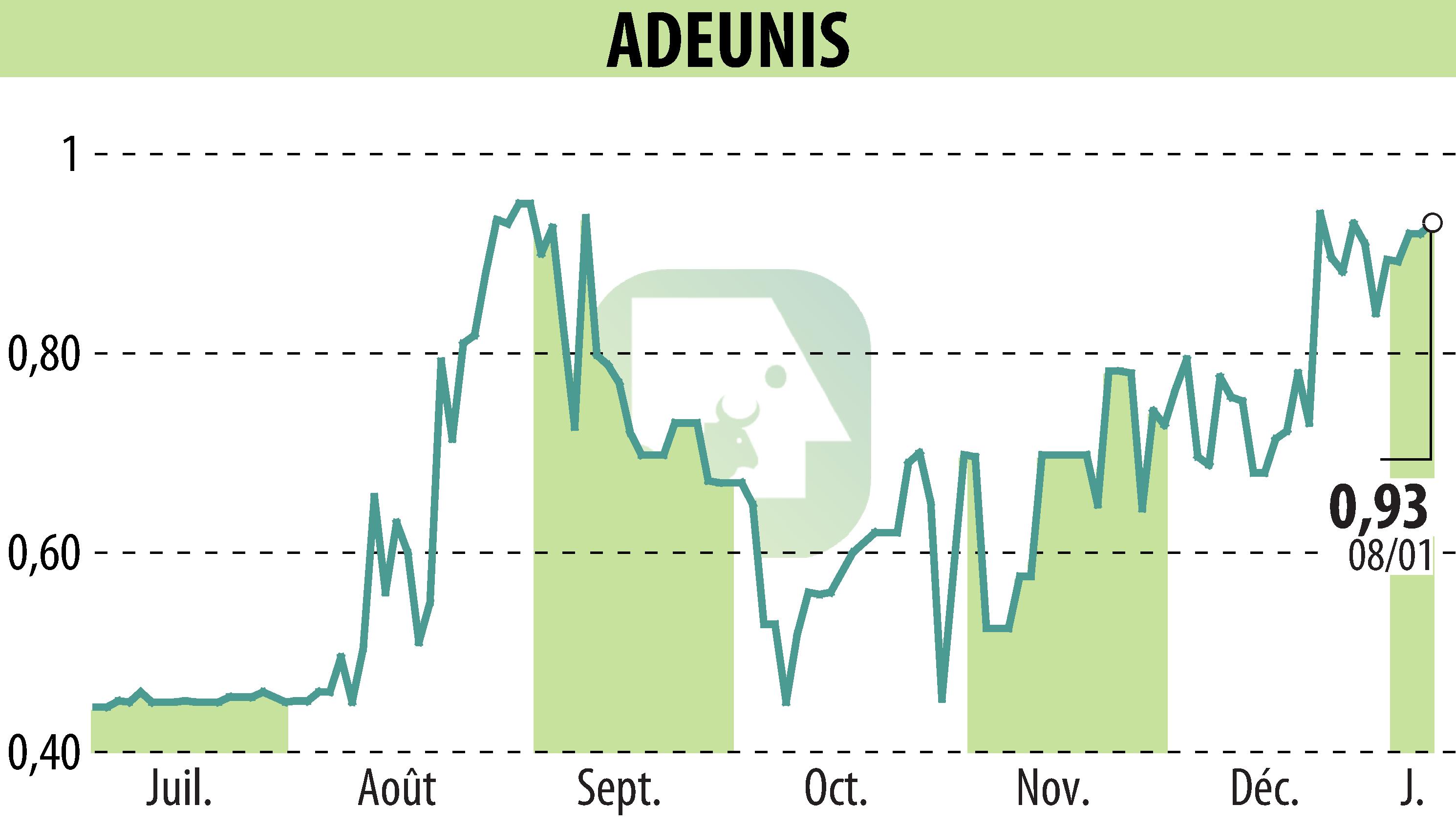 Graphique de l'évolution du cours de l'action ADEUNIS (EPA:ALARF).