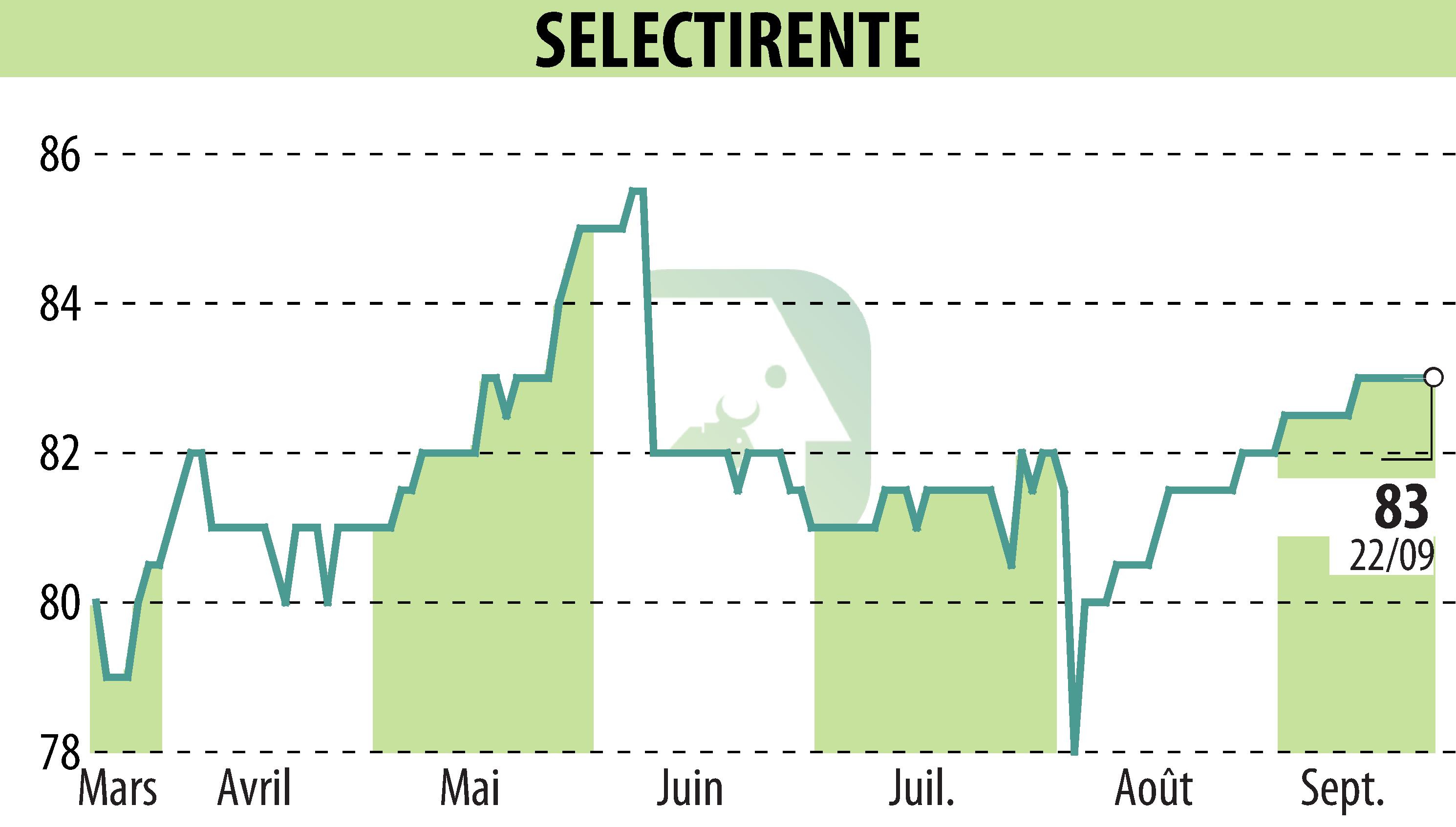 Stock price chart of SELECTIRENTE (EPA:SELER) showing fluctuations.