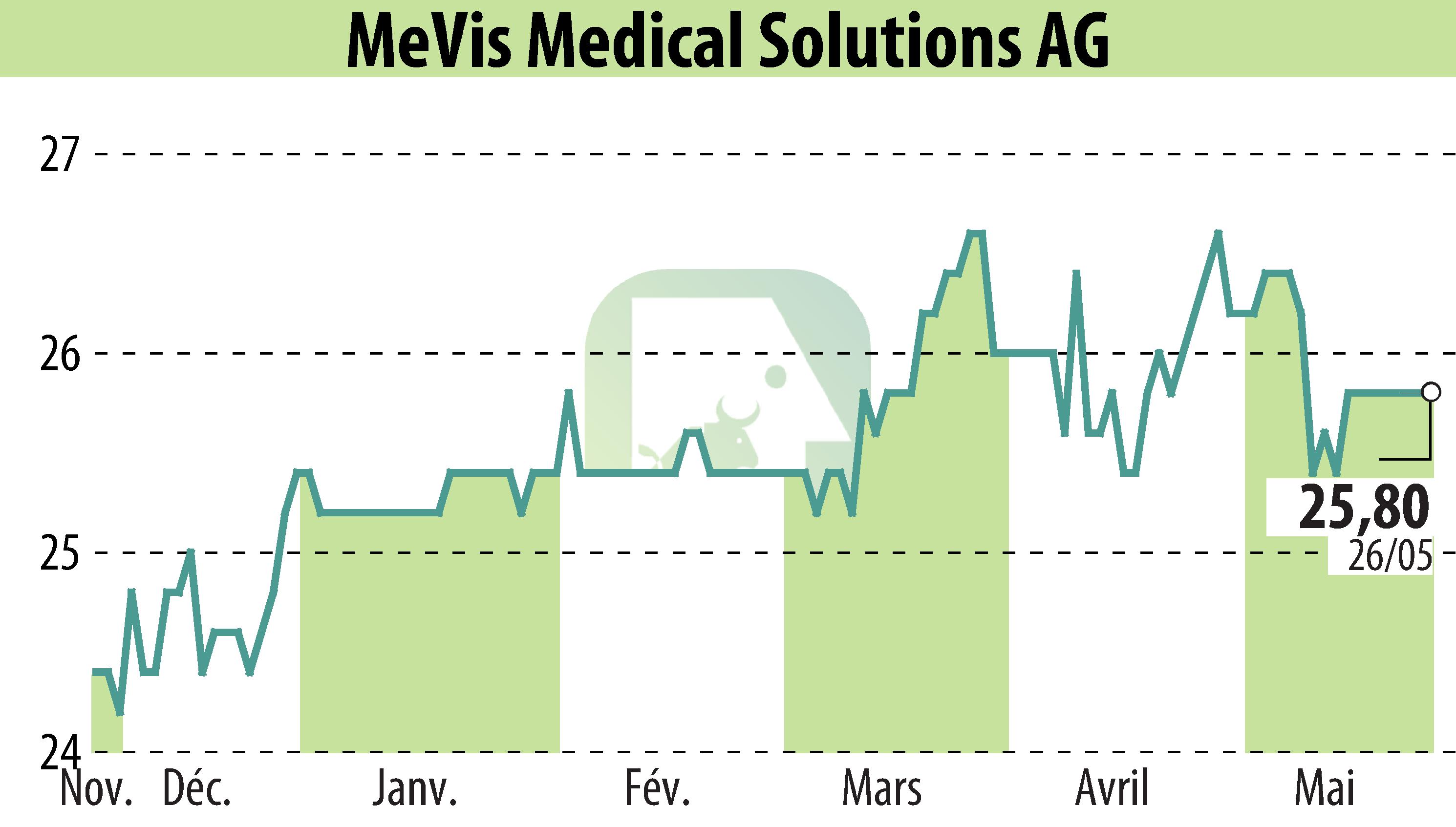 Graphique de l'évolution du cours de l'action MeVis Medical Solutions AG (EBR:M3V).