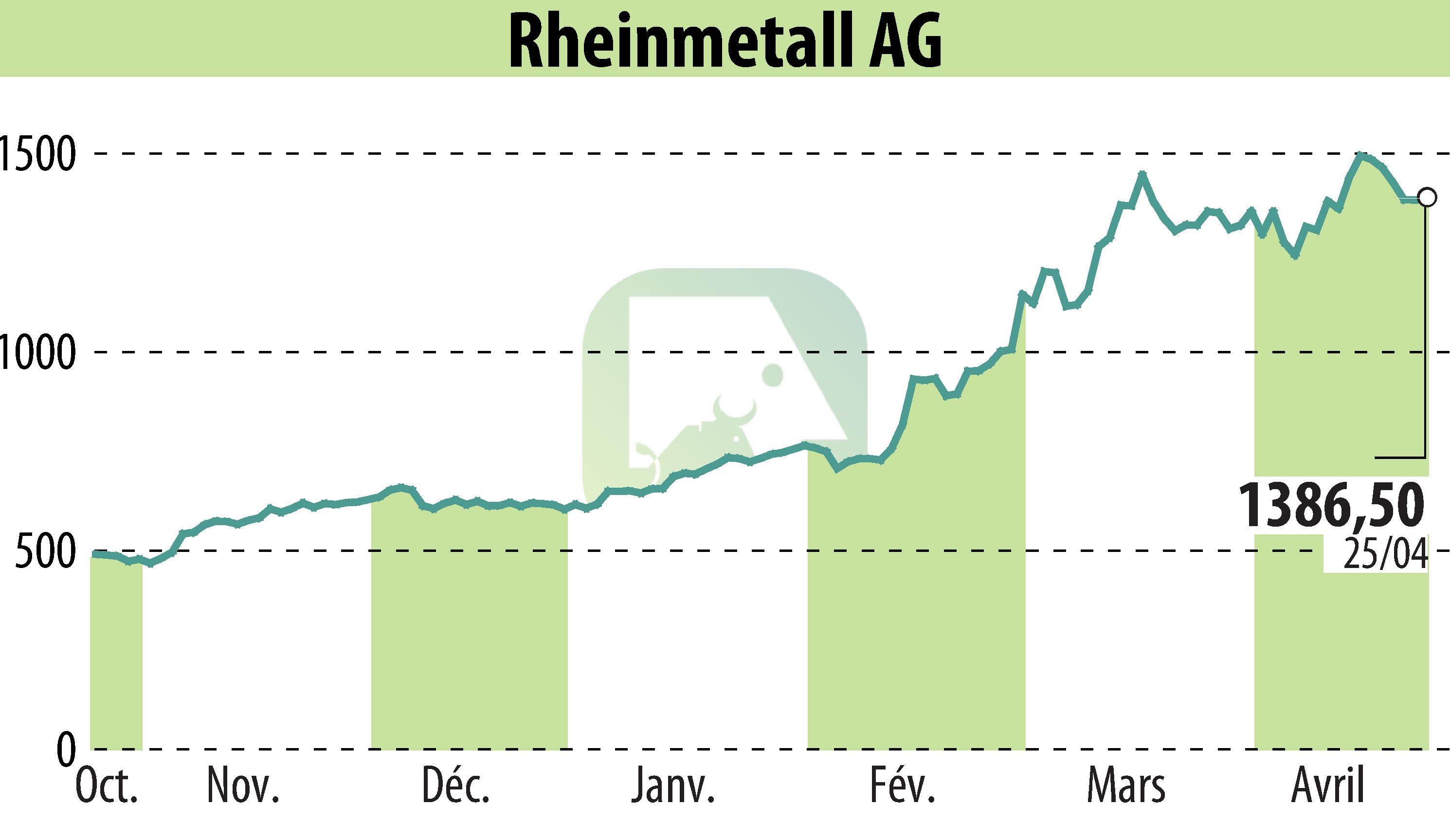 Graphique de l'évolution du cours de l'action Rheinmetall AG (EBR:RHM).