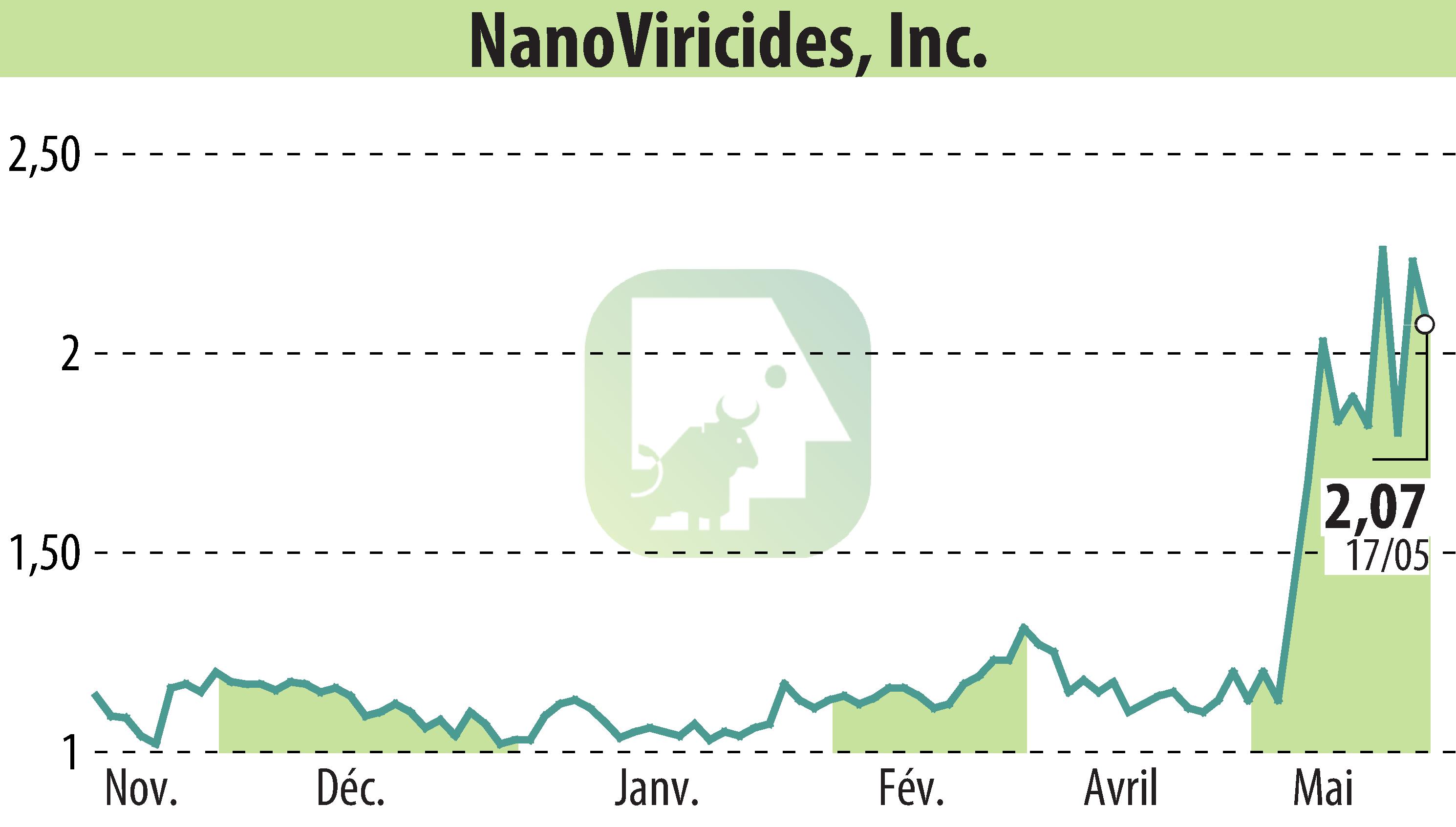 Graphique de l'évolution du cours de l'action NanoViricides, Inc. (EBR:NNVC).