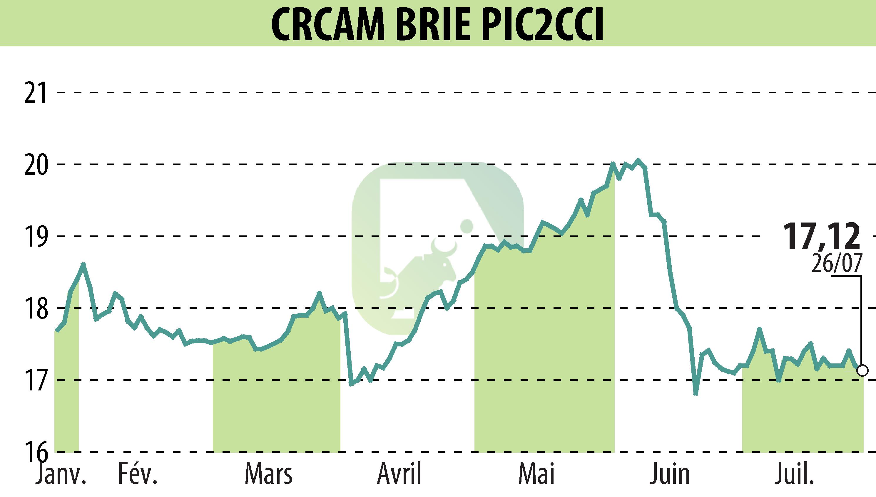 Graphique de l'évolution du cours de l'action Crédit Agricole Brie Picardie (EPA:CRBP2).