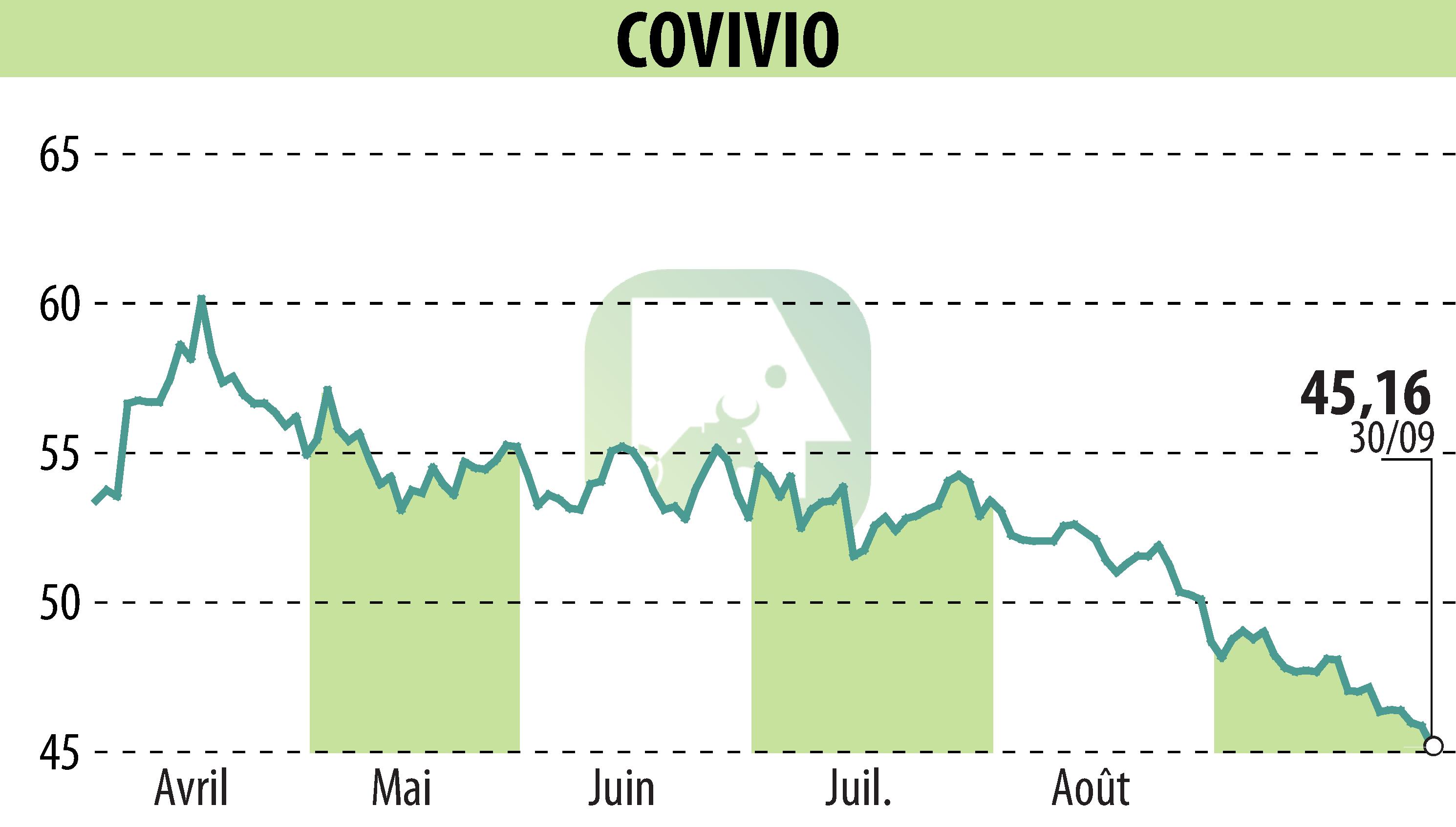 Stock price chart of COVIVIO (EPA:COV) showing fluctuations.