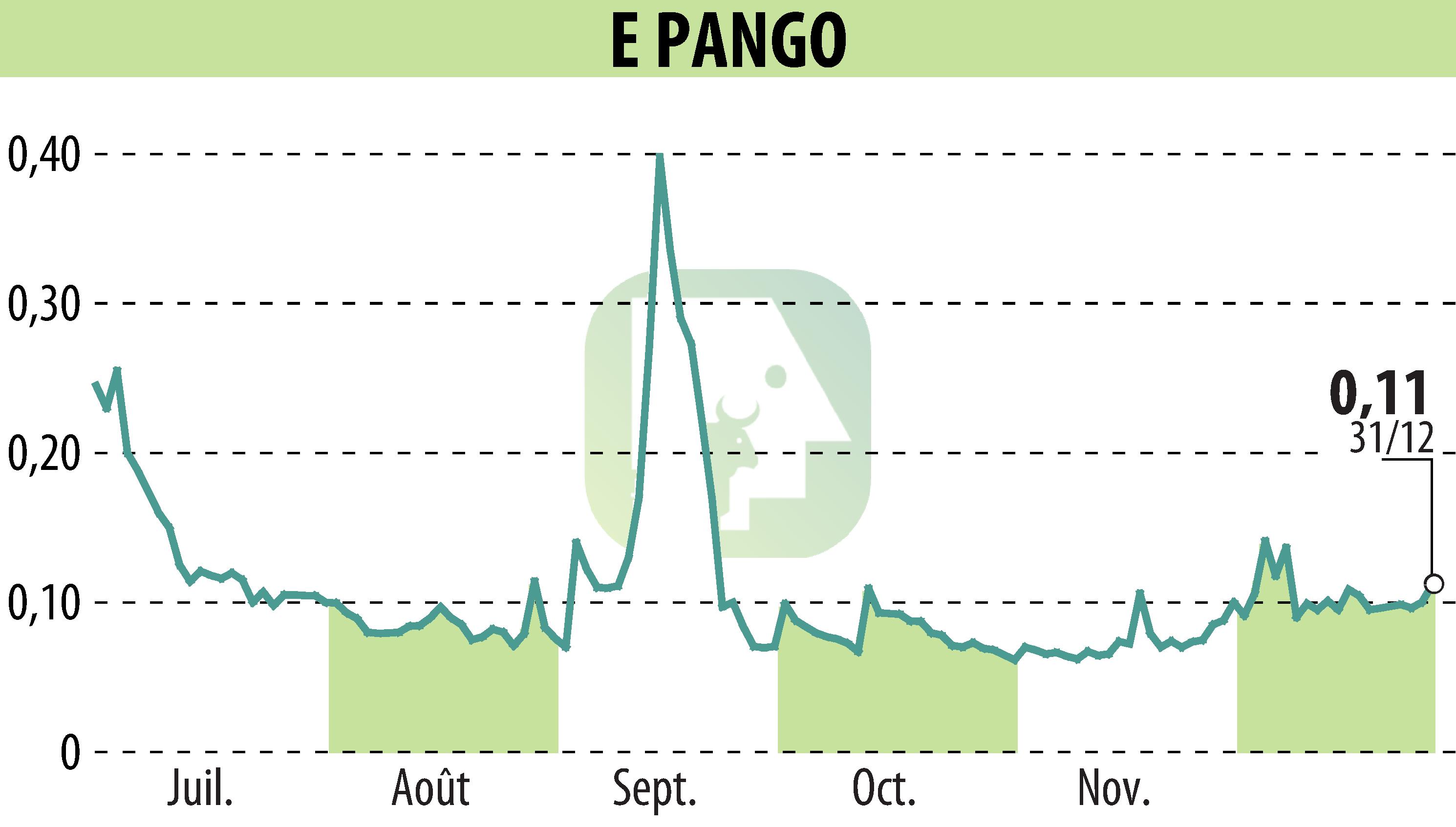 Graphique de l'évolution du cours de l'action E-PANGO (EPA:ALAGO).