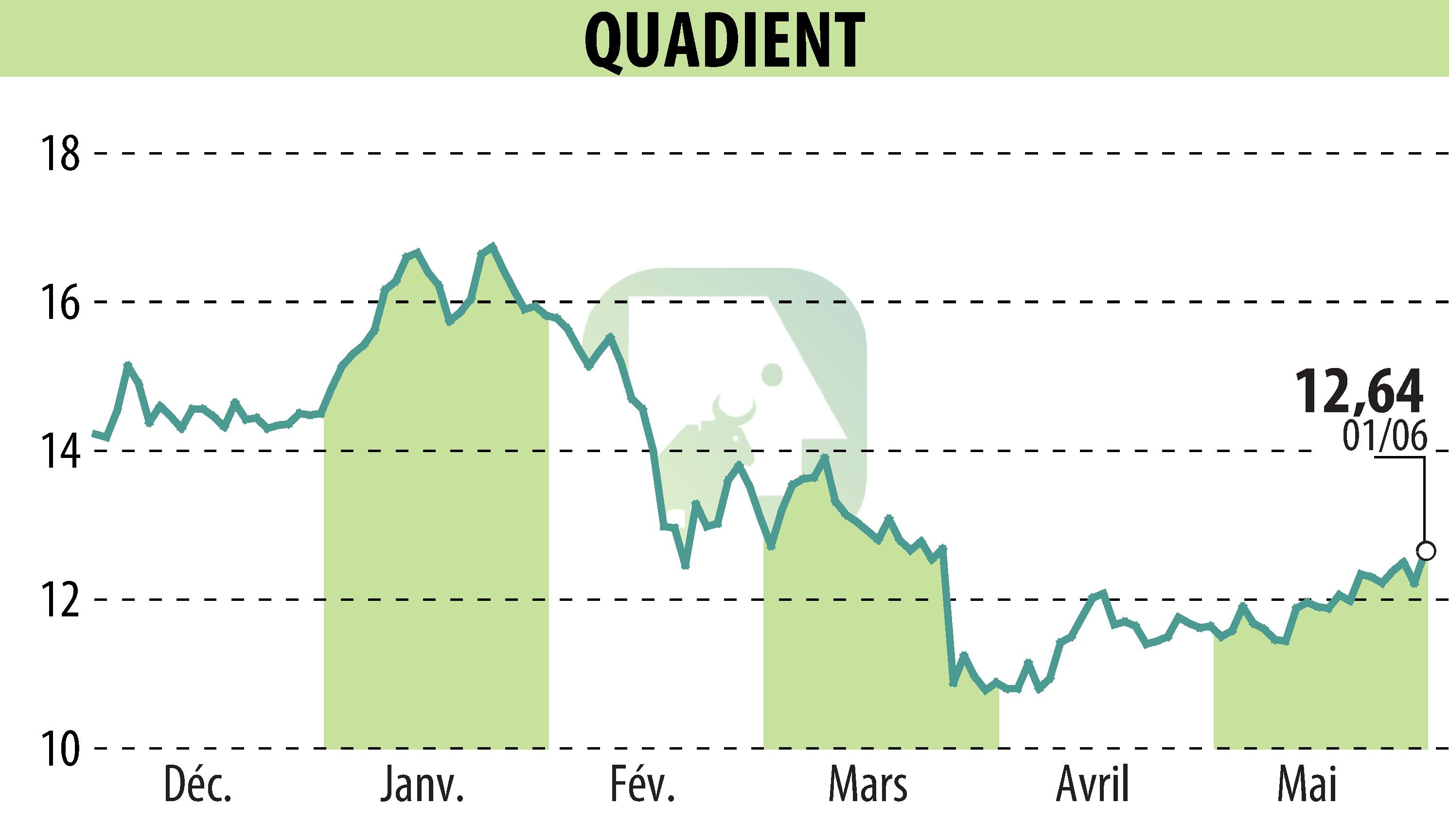 Graphique de l'évolution du cours de l'action QUADIENT (EPA:QDT).