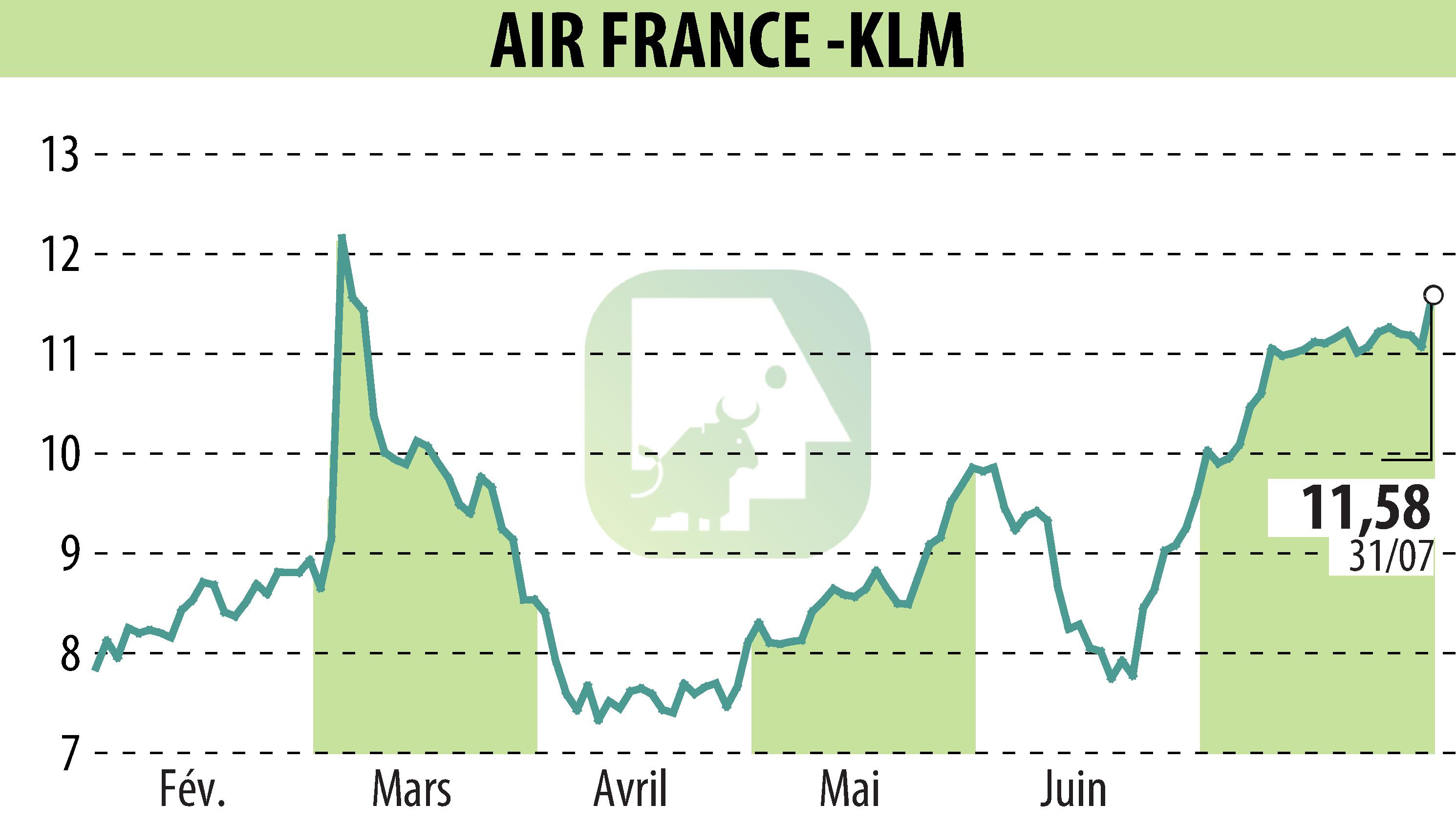 Stock price chart of AIR FRANCE-KLM (EPA:AF) showing fluctuations.