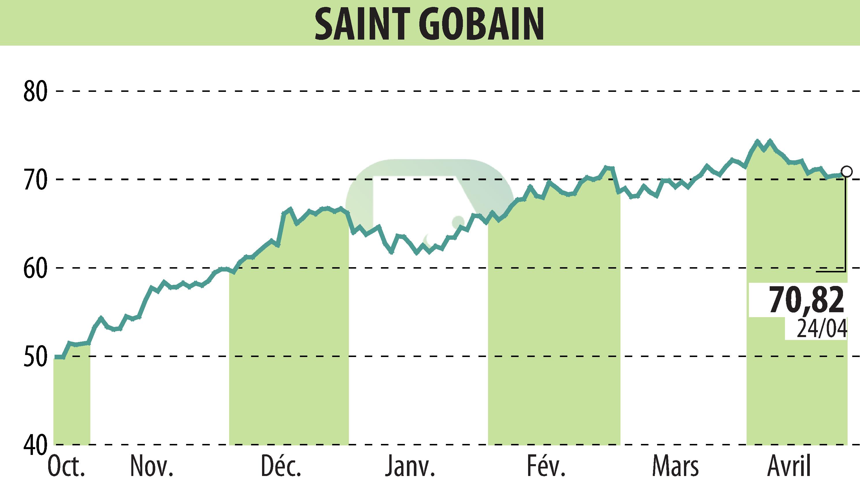 Stock price chart of SAINT-GOBAIN (EPA:SGO) showing fluctuations.