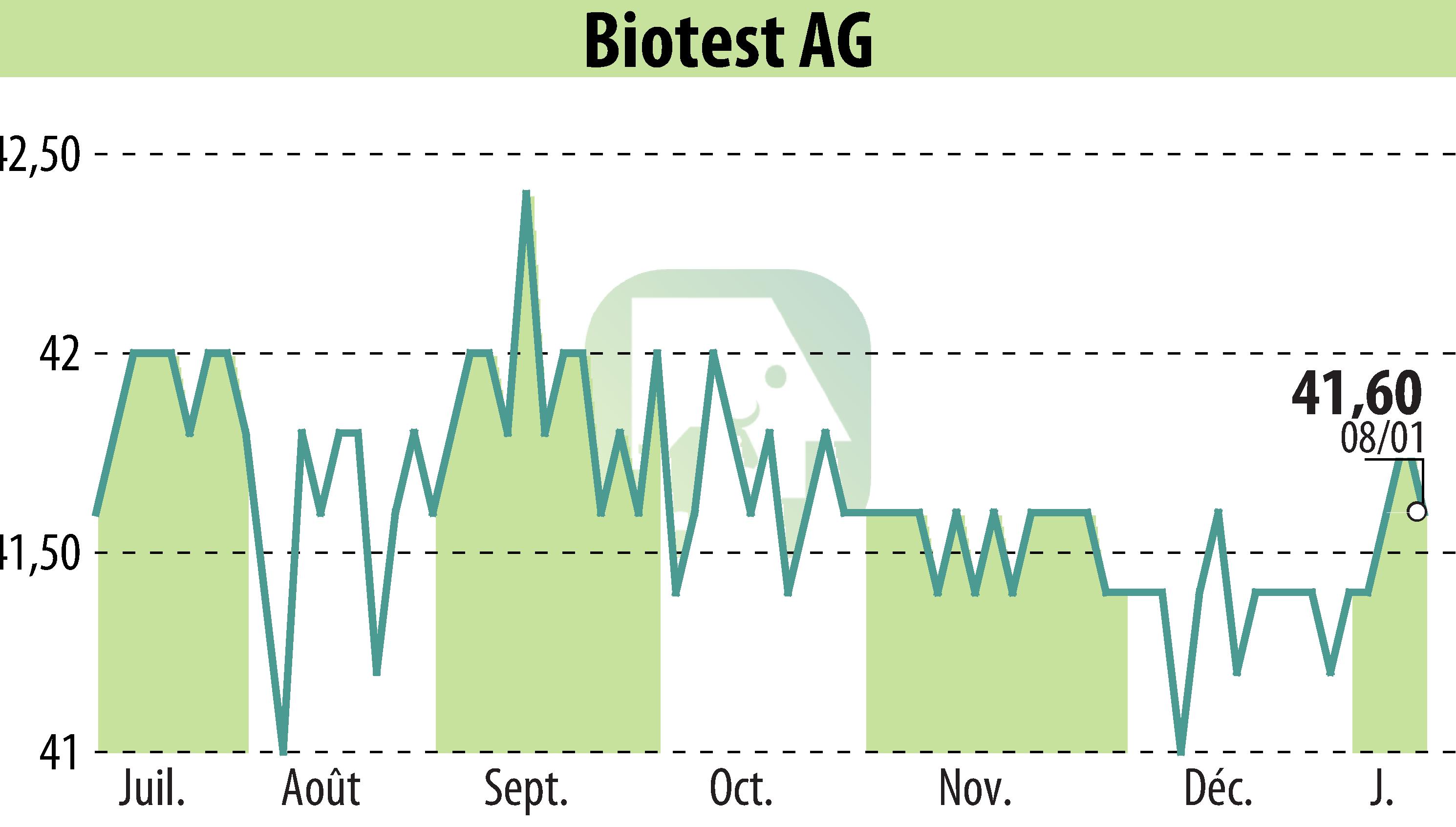 Graphique de l'évolution du cours de l'action Biotest AG (EBR:BIO).