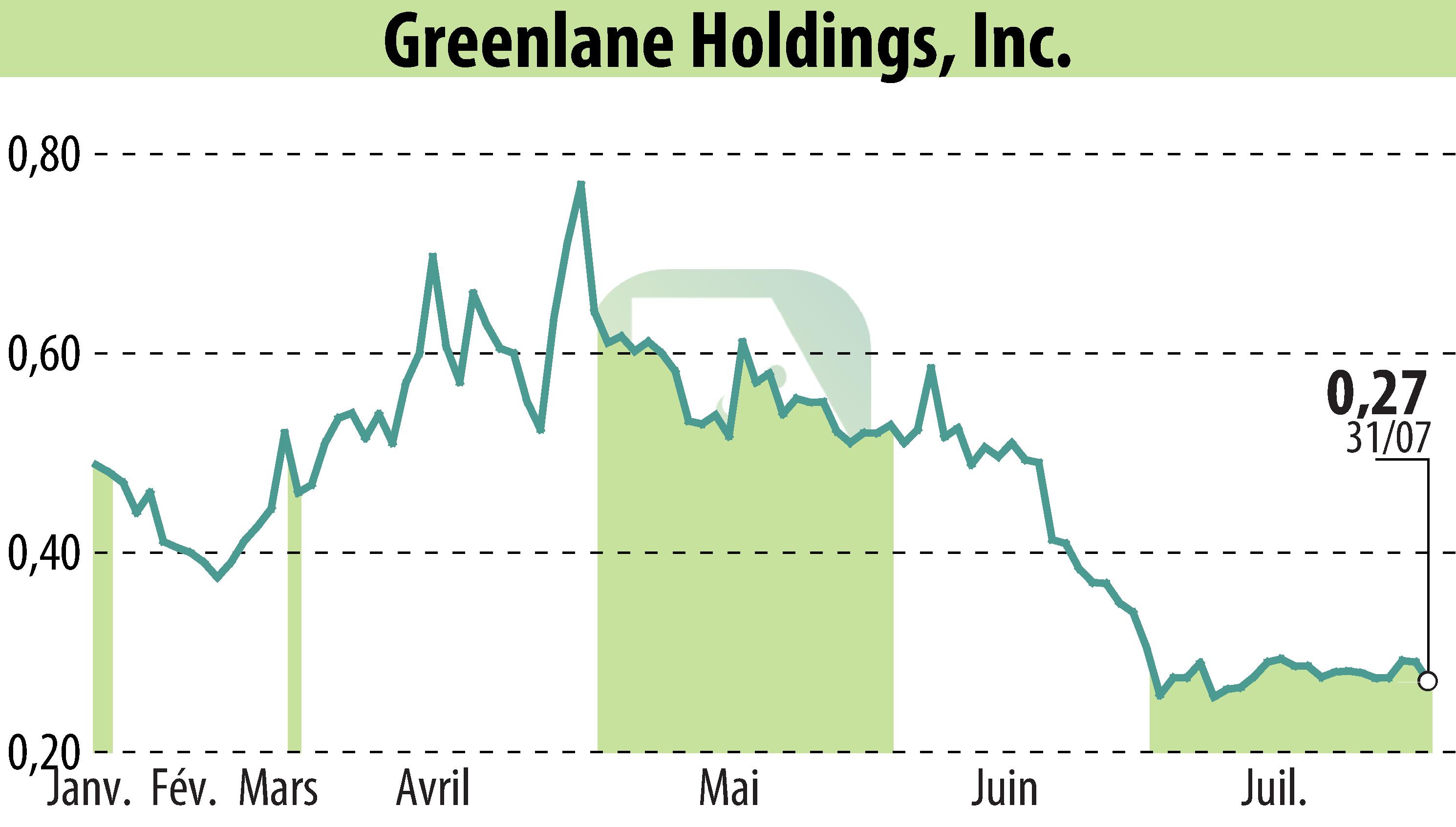 Graphique de l'évolution du cours de l'action Greenlane Holdings, Inc. (EBR:GNLN).