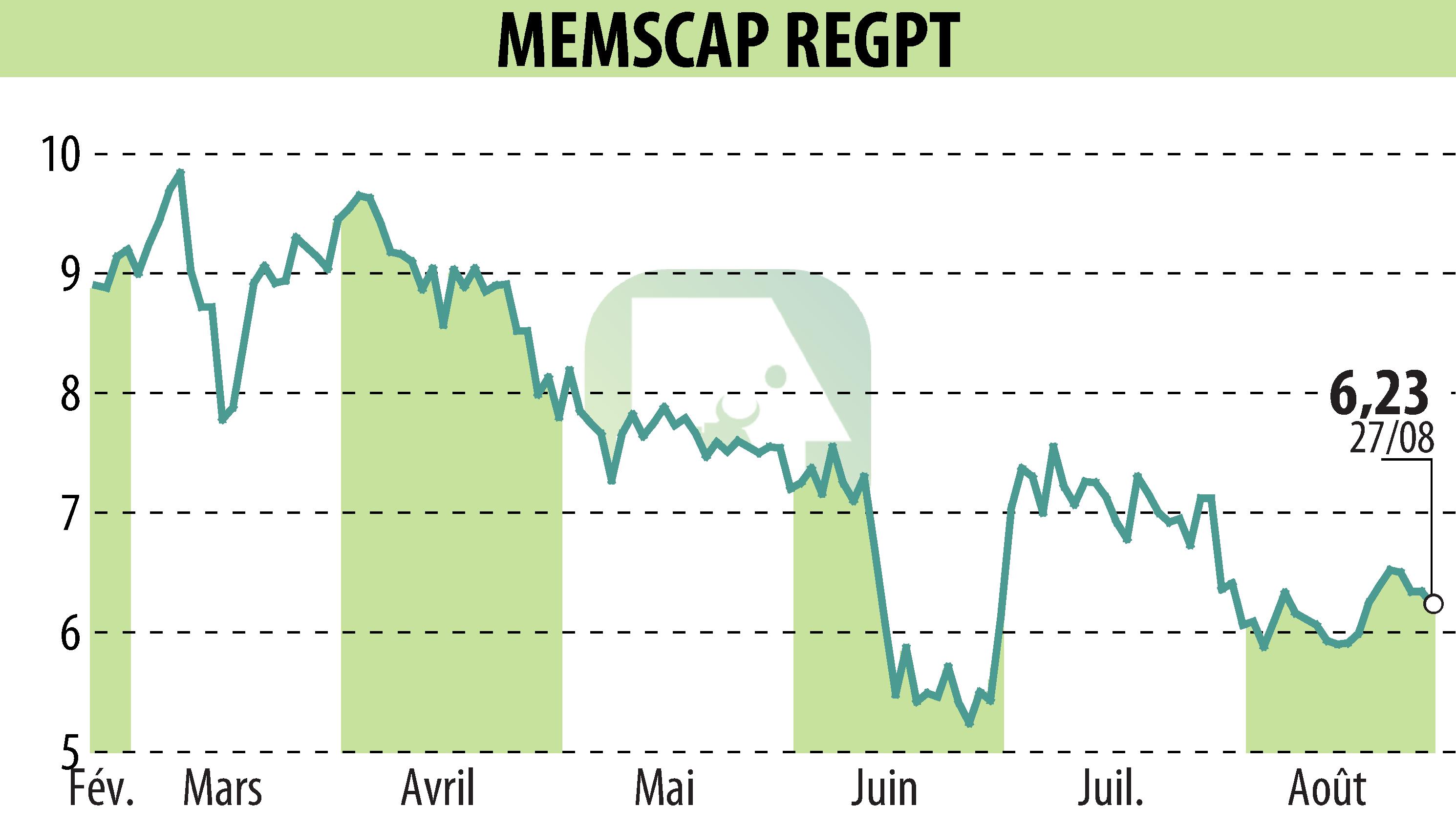 Stock price chart of MEMSCAP (EPA:MEMS) showing fluctuations.