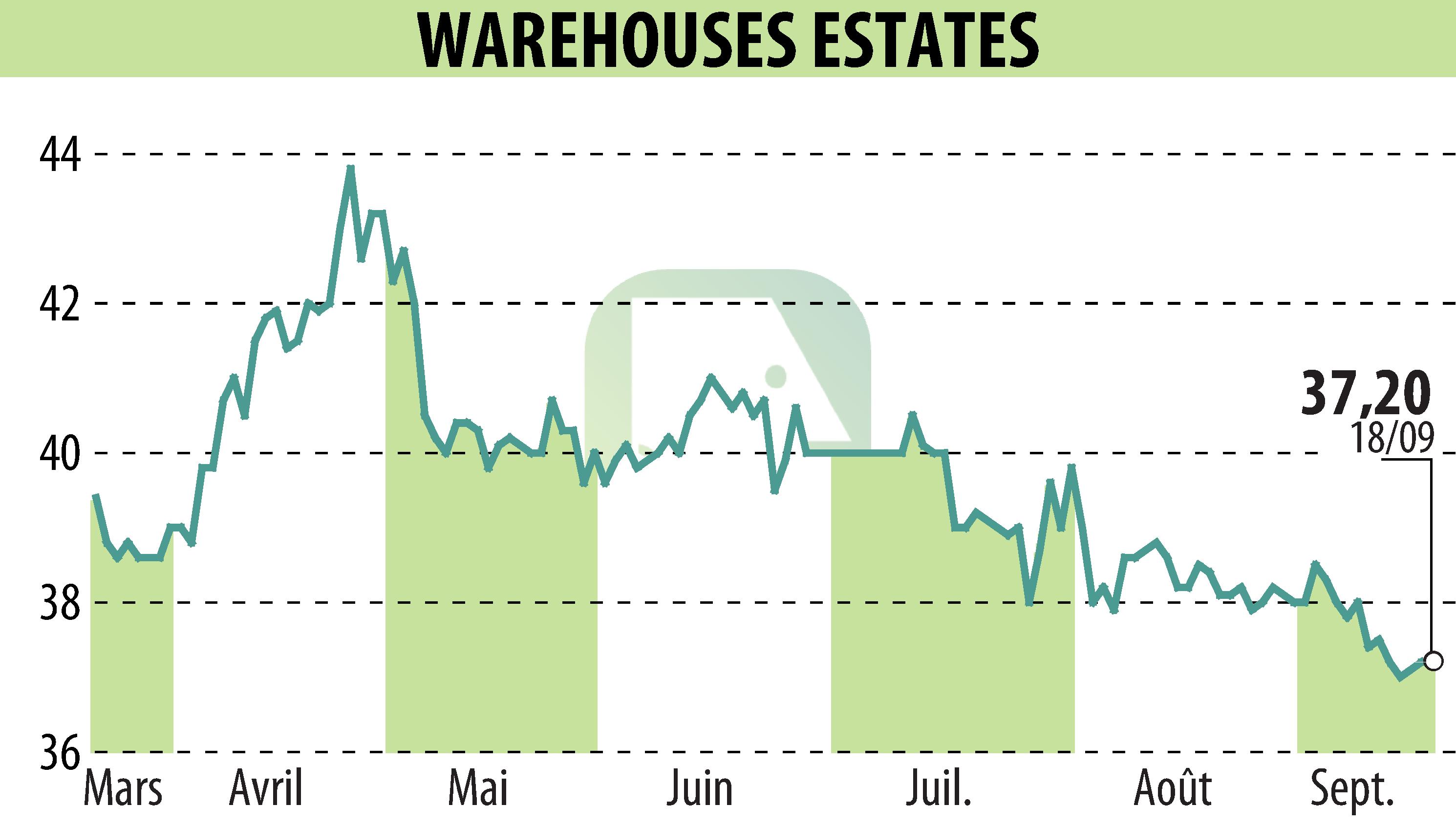 Stock price chart of WAREHOUSE ESTATES BELGIUM S.A. (EBR:WEB) showing fluctuations.