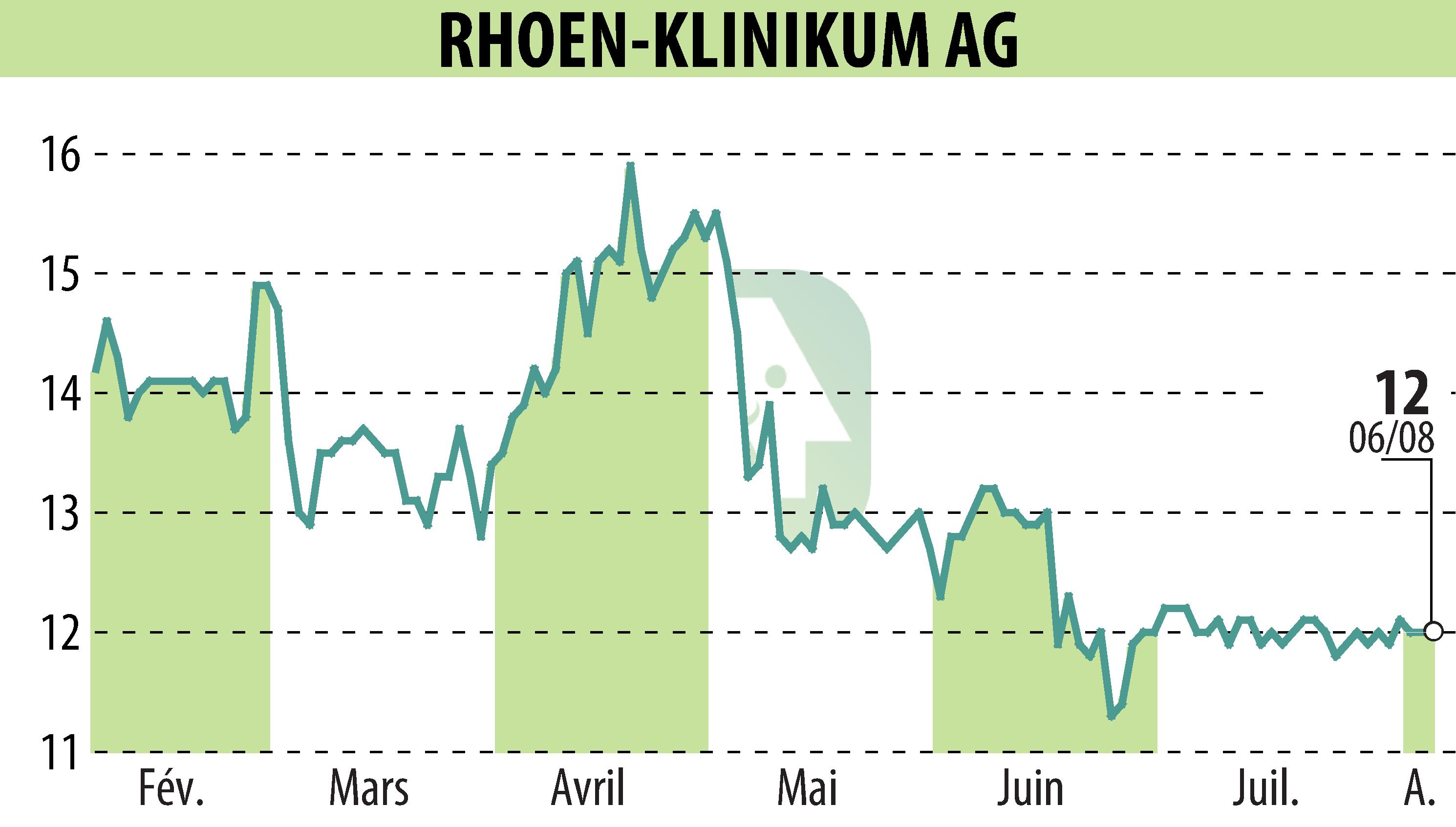 Graphique de l'évolution du cours de l'action RHÖN-KLINIKUM AG (EBR:RHK).