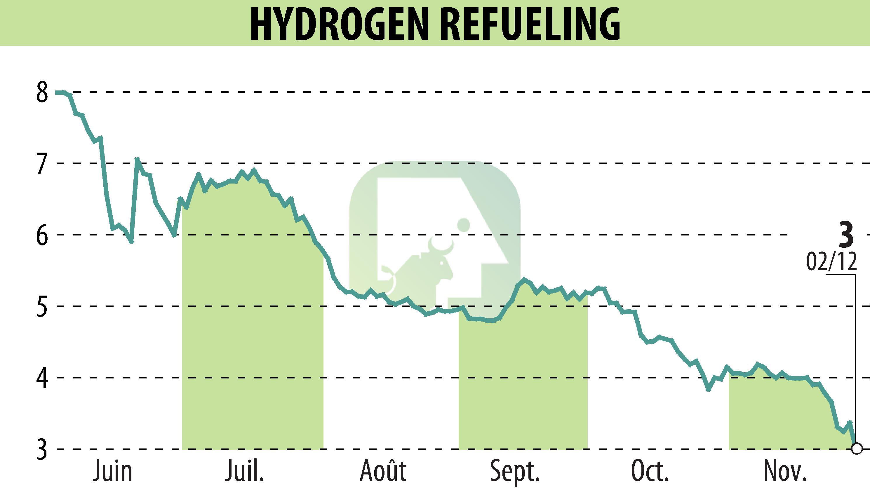 Graphique de l'évolution du cours de l'action HYDROGEN REFUELING (EPA:ALHRS).