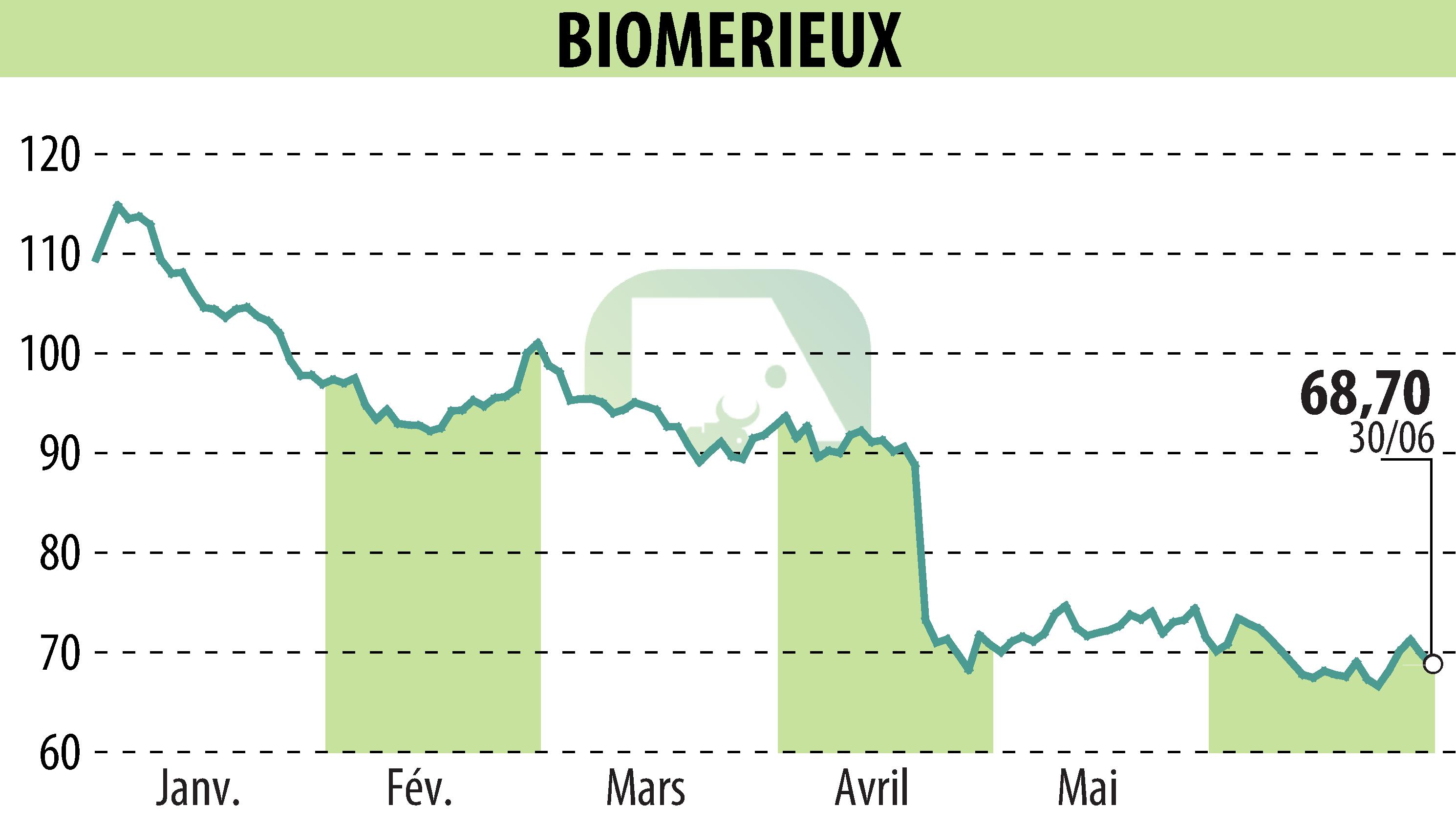 Graphique de l'évolution du cours de l'action BIOMERIEUX (EPA:BIM).