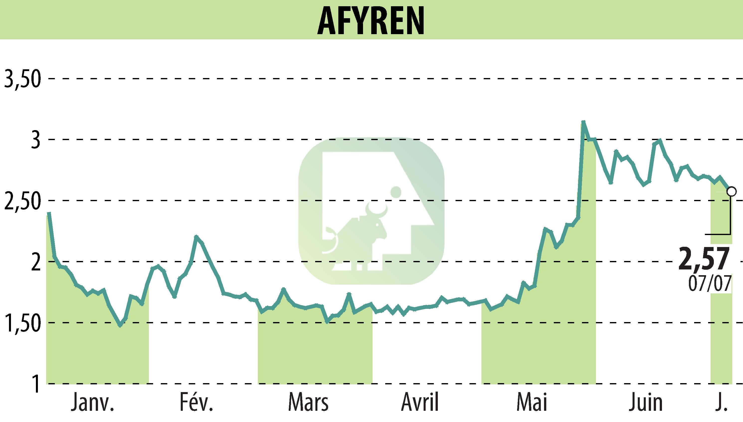 Stock price chart of AFYREN (EPA:ALAFY) showing fluctuations.