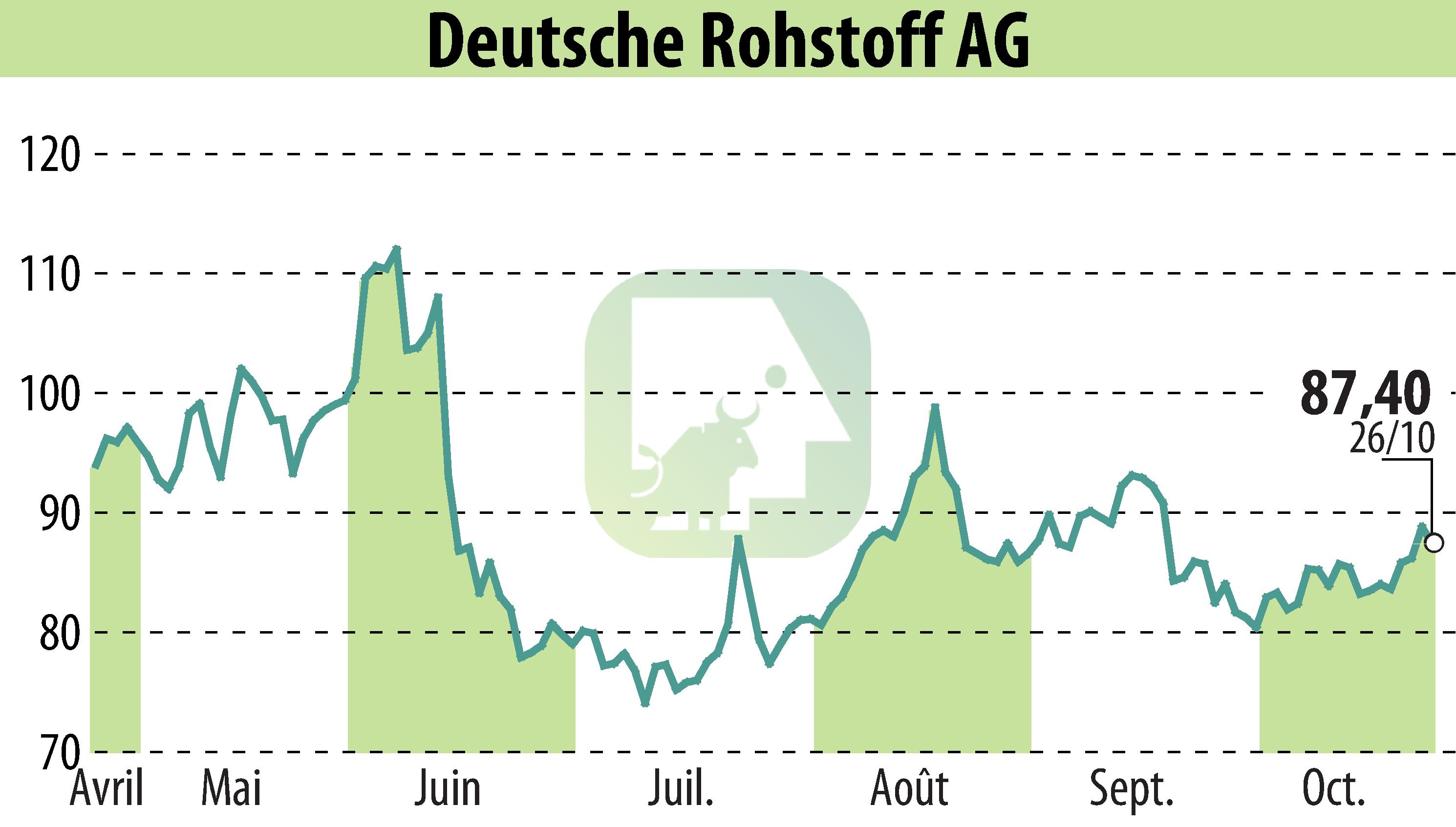 Stock price chart of Deutsche Rohstoff AG (EBR:DR0) showing fluctuations.