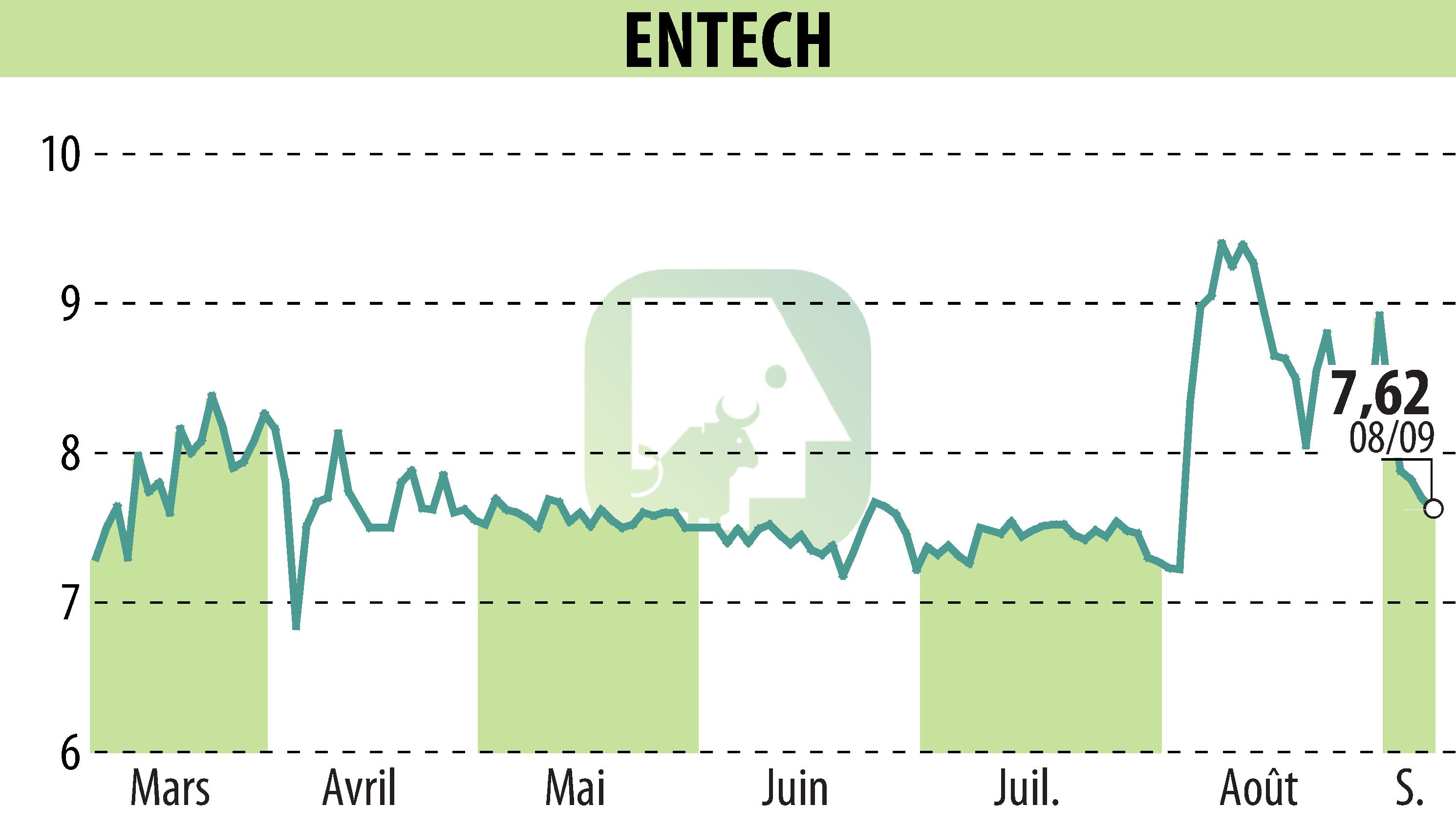Stock price chart of ENTECH (EPA:ALESE) showing fluctuations.