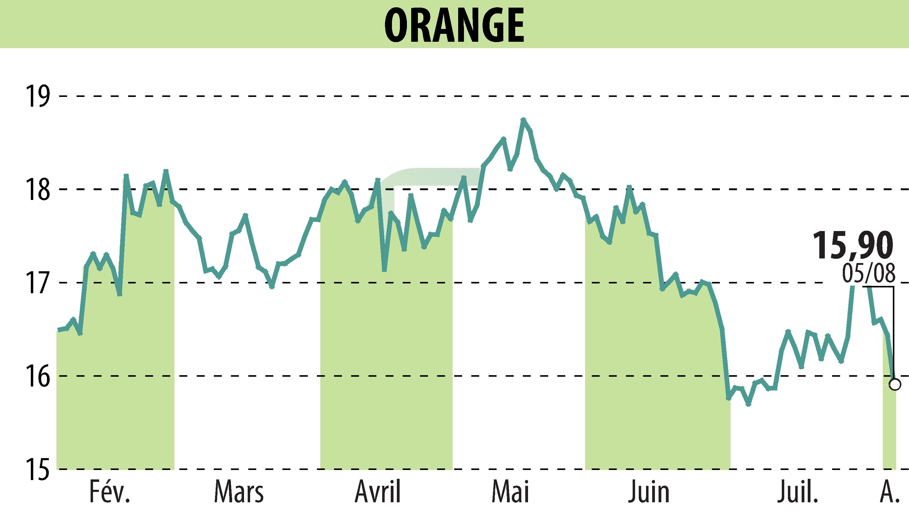 Graphique de l'évolution du cours de l'action ORANGE (EPA:ORA).