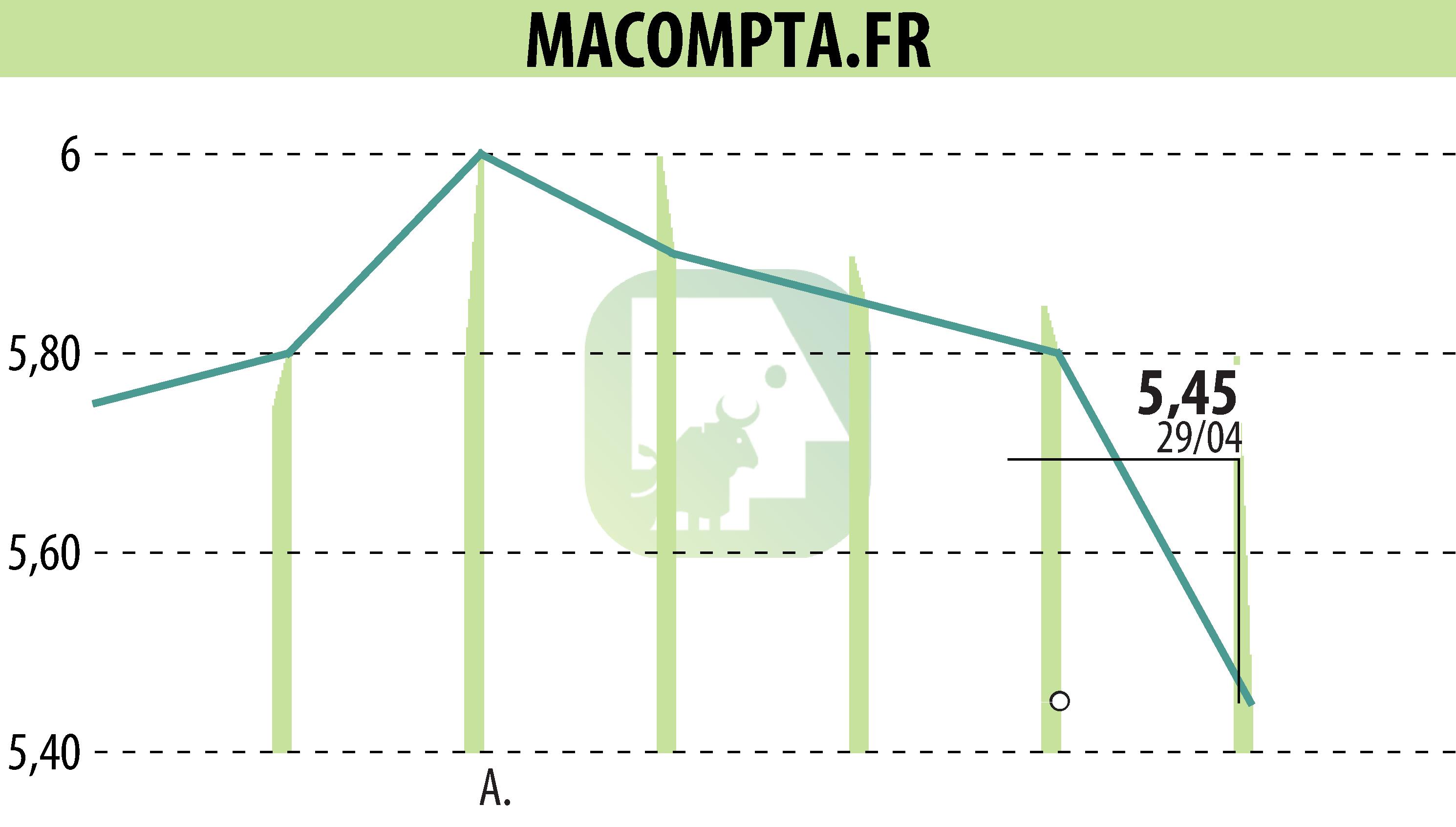 Stock price chart of MACOMPTA.FR (EPA:MLMCA) showing fluctuations.