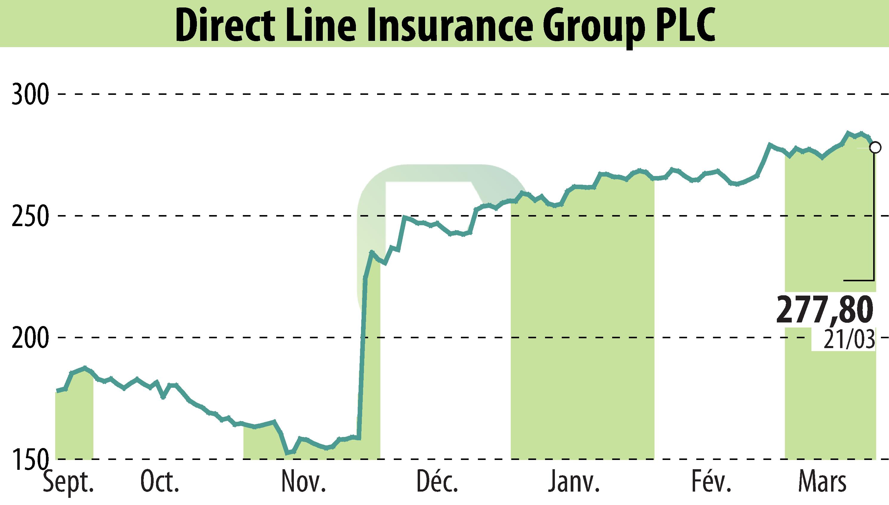 Graphique de l'évolution du cours de l'action Direct Line Group (EBR:DLG).