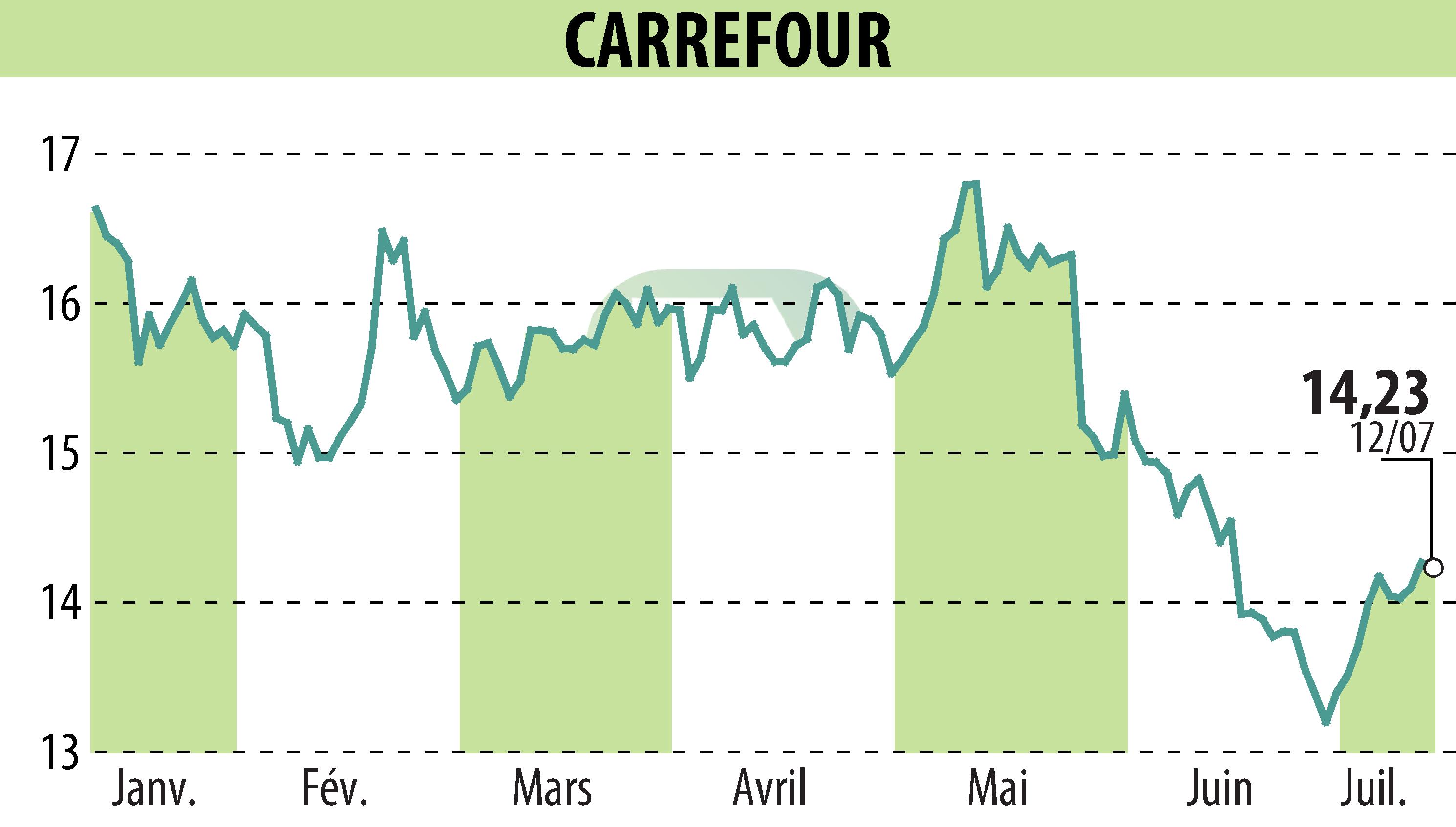 Stock price chart of CARREFOUR (EPA:CA) showing fluctuations.