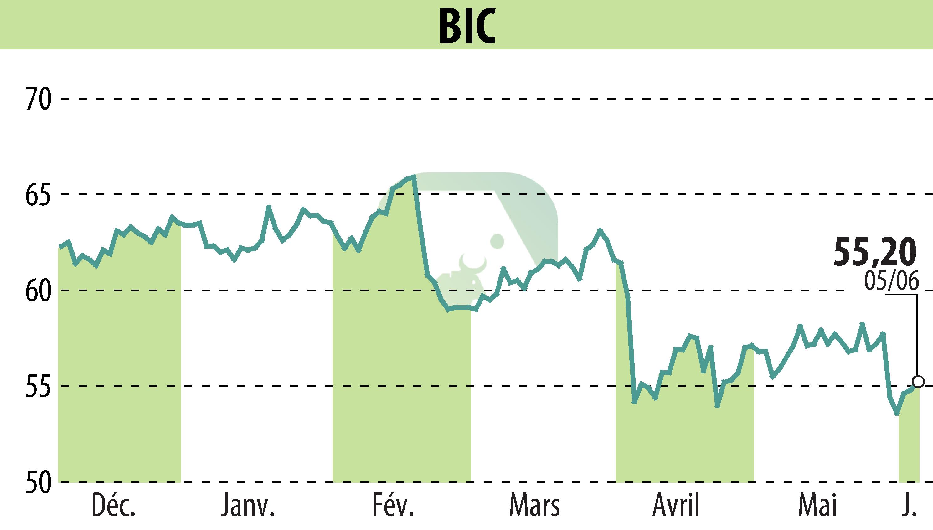 Stock price chart of BIC (EPA:BB) showing fluctuations.