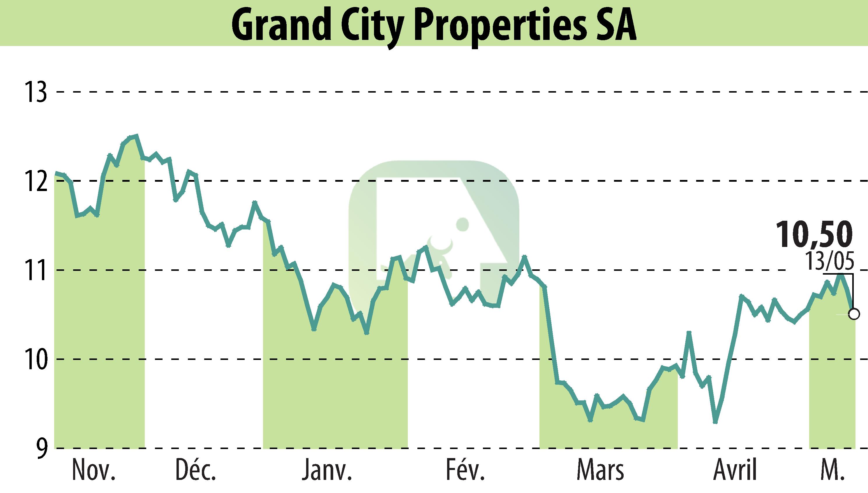 Graphique de l'évolution du cours de l'action Grand City Properties S.A., (EBR:GYC).