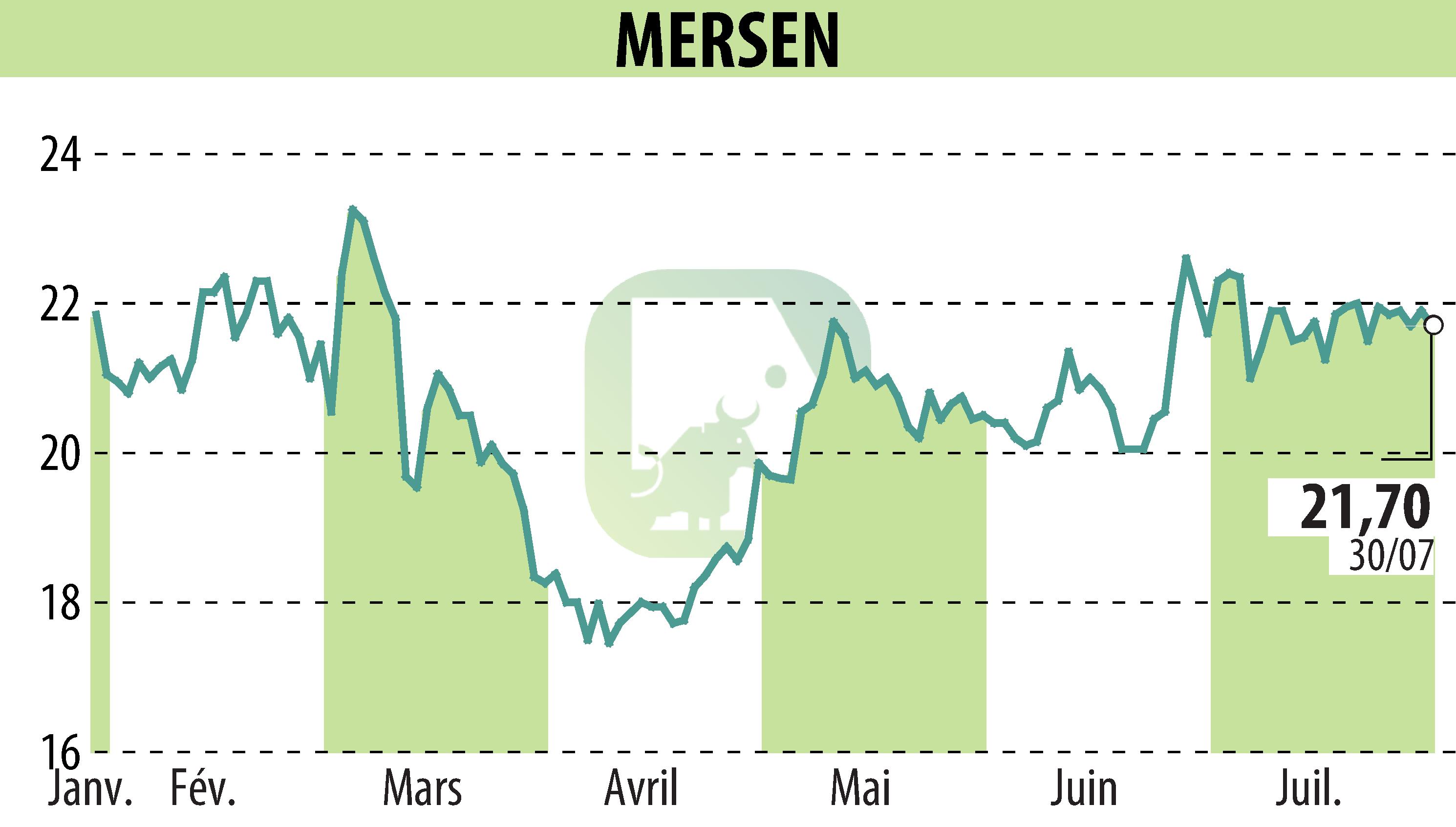 Graphique de l'évolution du cours de l'action MERSEN (EPA:MRN).
