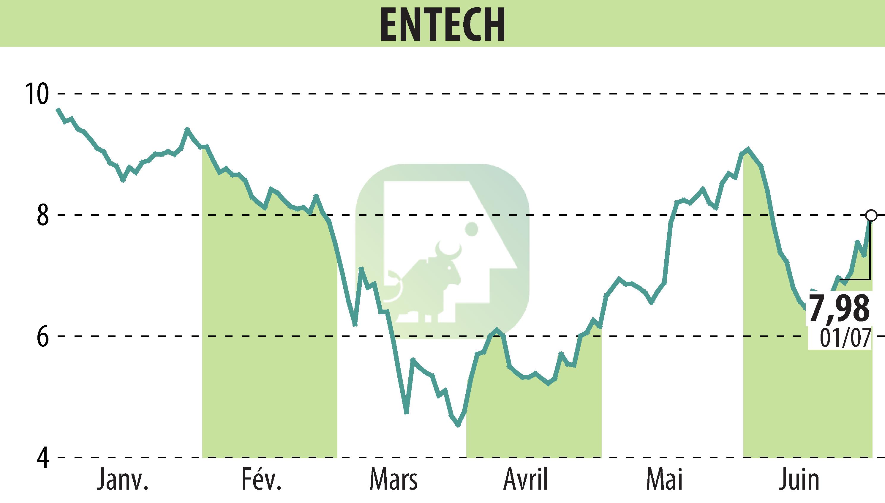 Graphique de l'évolution du cours de l'action ENTECH (EPA:ALESE).