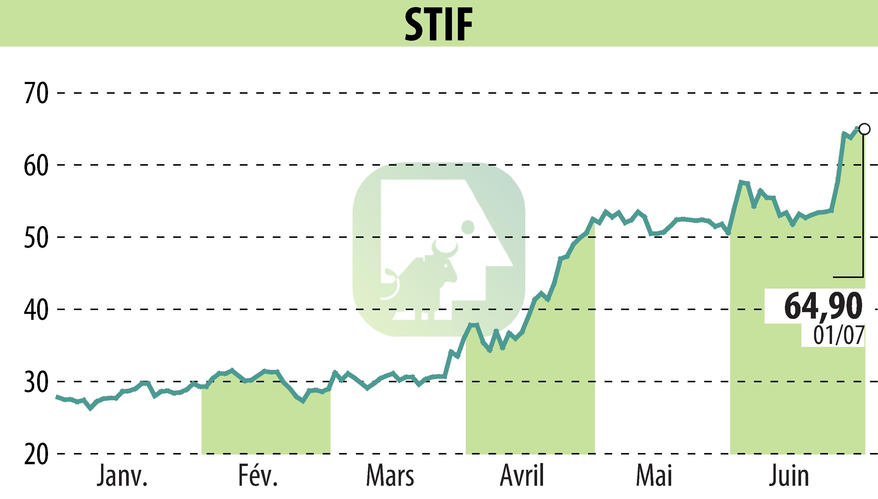 Stock price chart of STIF (EPA:ALSTI) showing fluctuations.