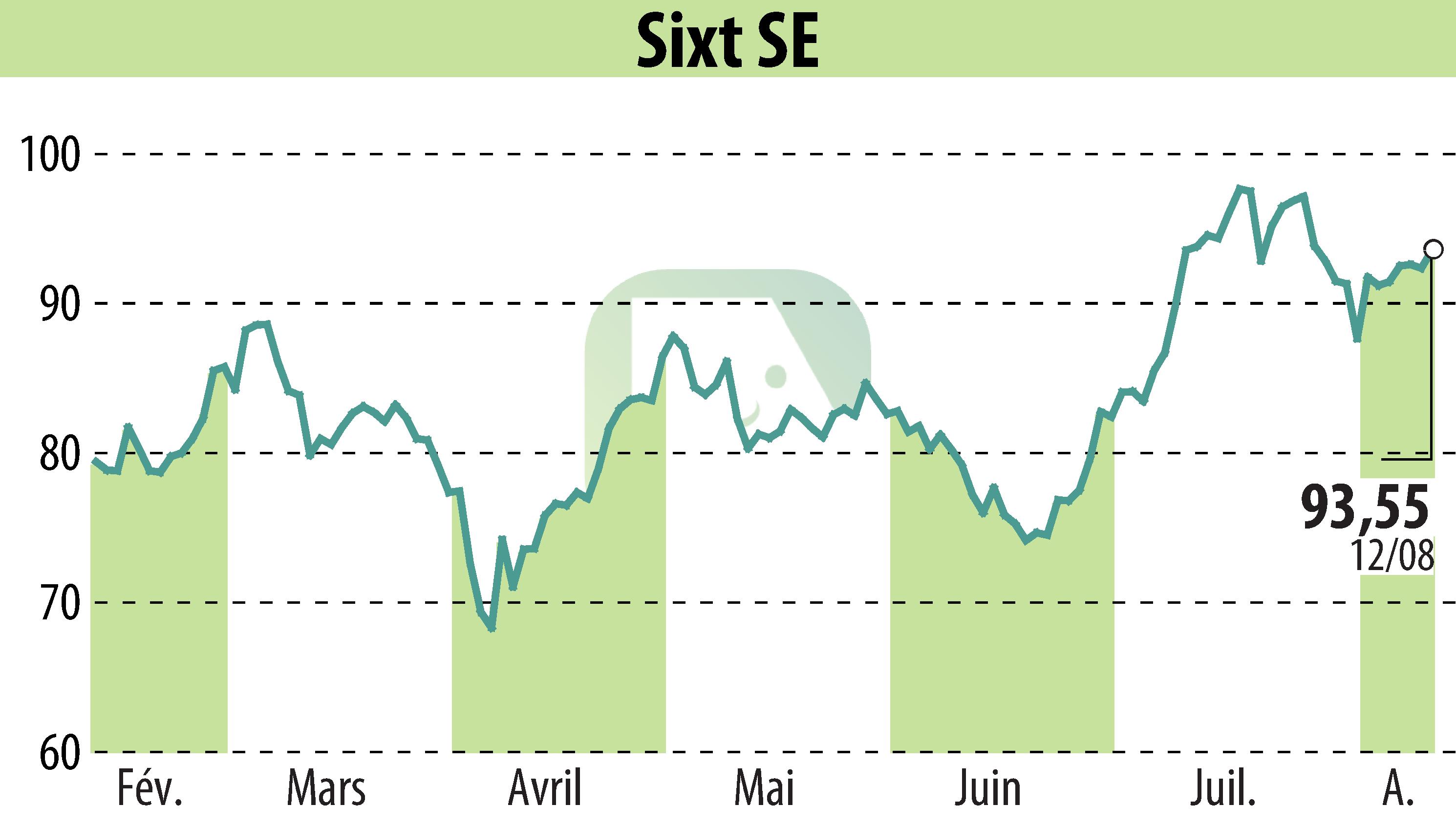 Stock price chart of Sixt Aktiengesellschaft (EBR:SIX2) showing fluctuations.