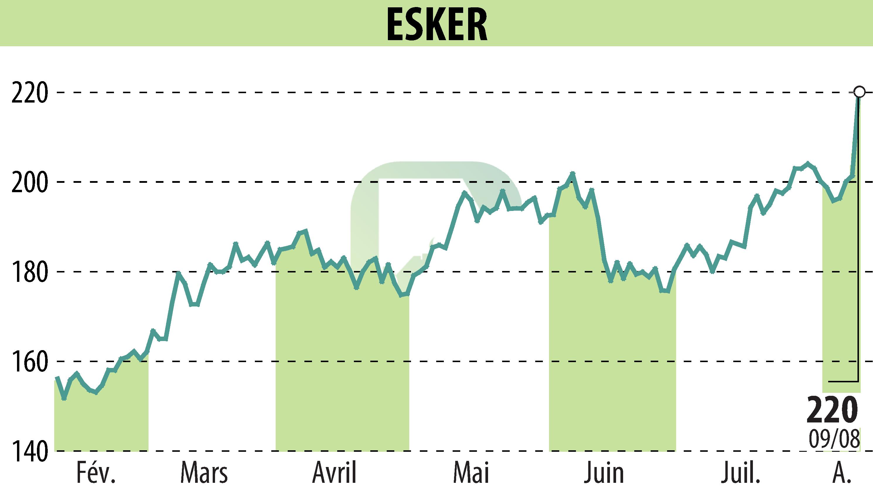 Graphique de l'évolution du cours de l'action ESKER (EPA:ALESK).