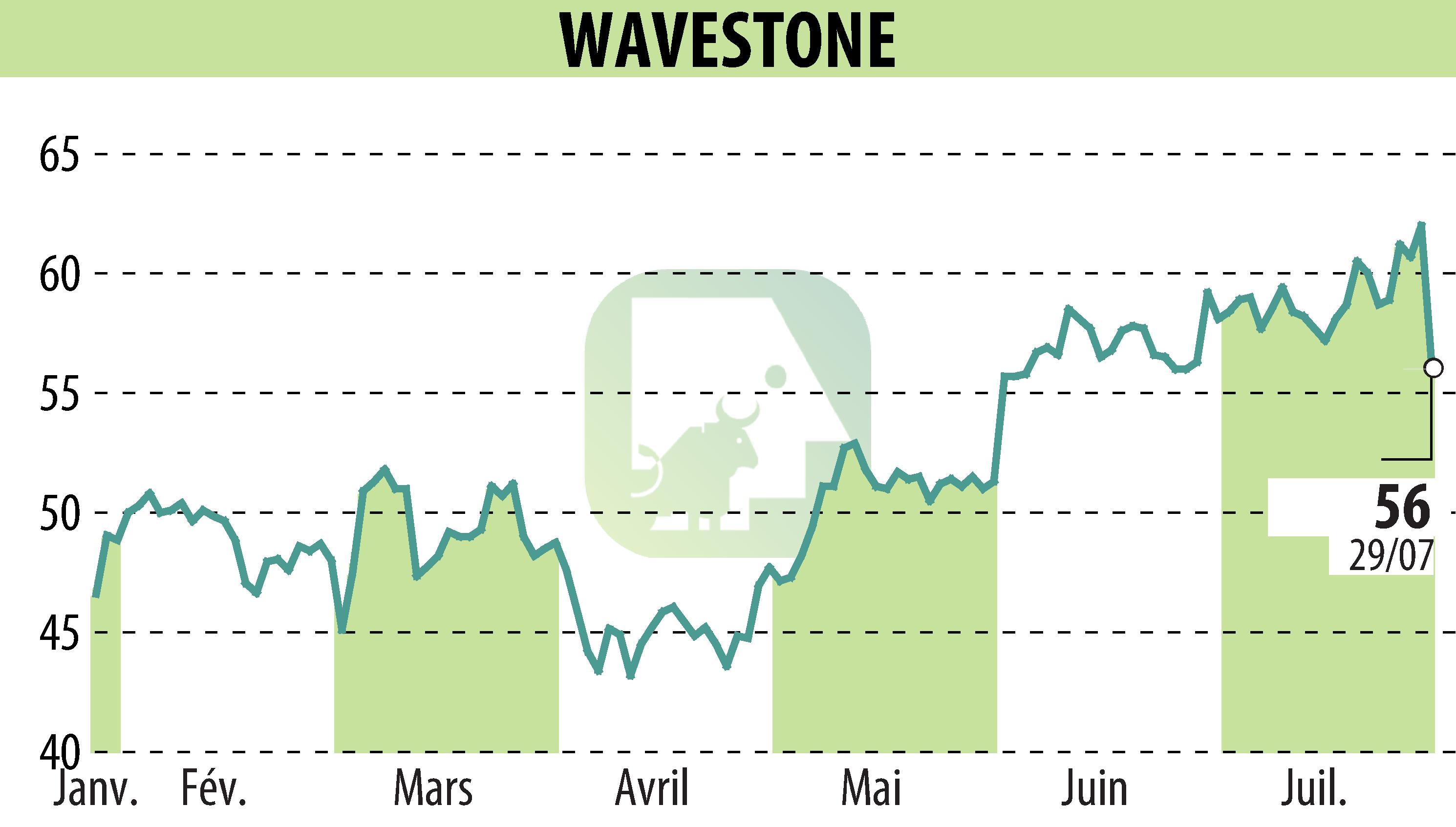 Graphique de l'évolution du cours de l'action WAVESTONE (EPA:WAVE).