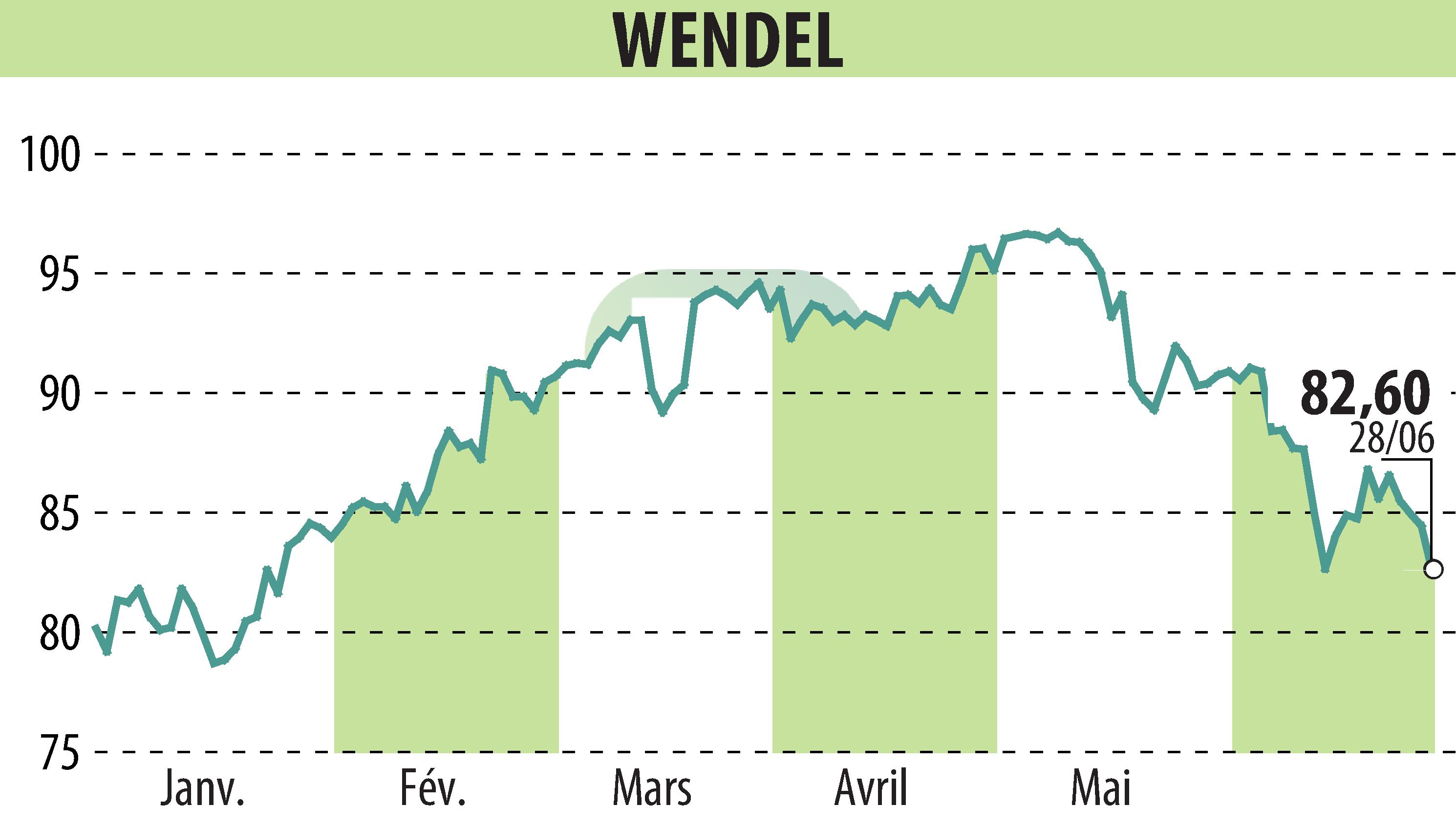 Graphique de l'évolution du cours de l'action WENDEL INVESTISSEMENT (EPA:MF).