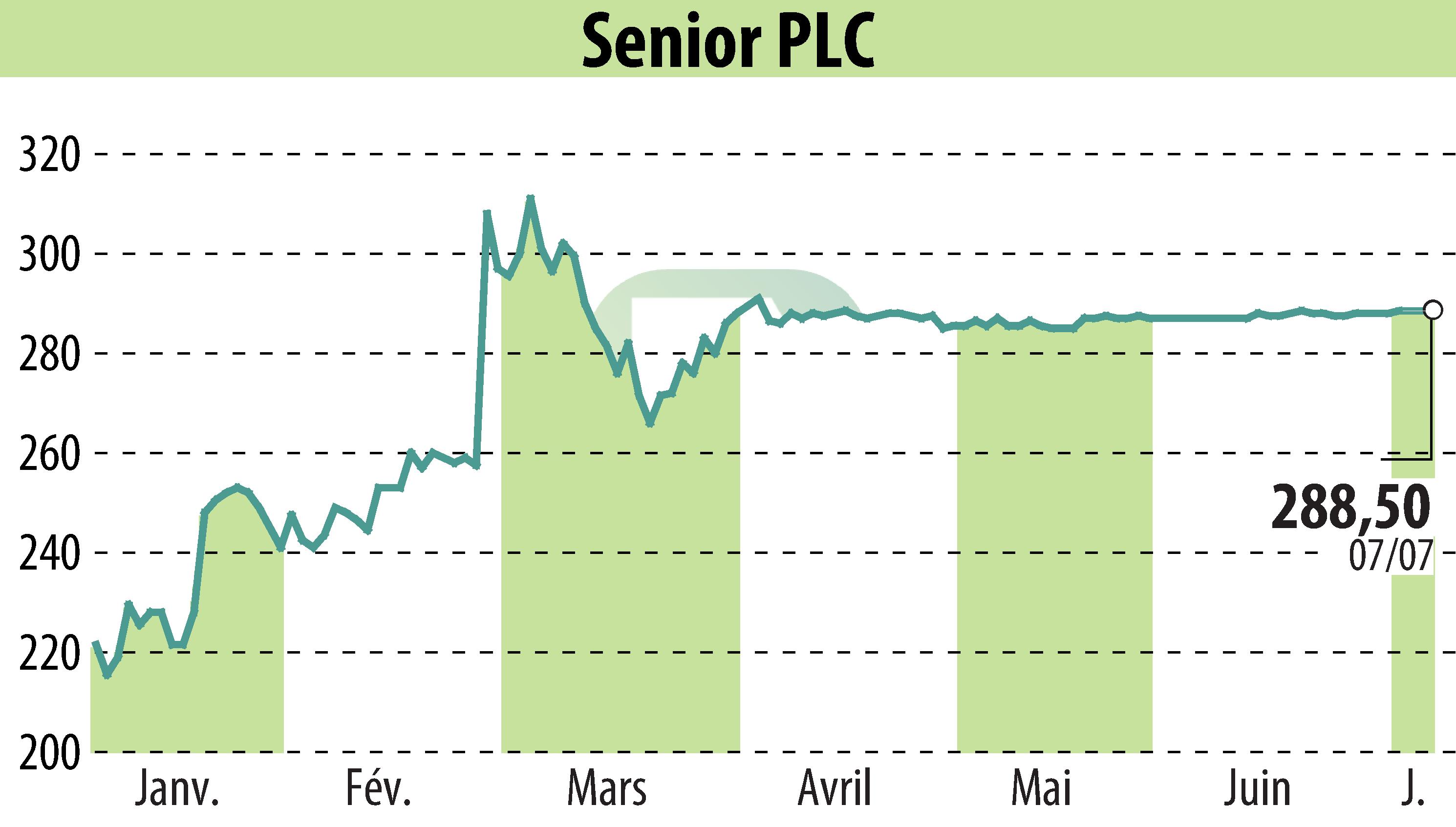Graphique de l'évolution du cours de l'action Senior Plc (EBR:SNR).
