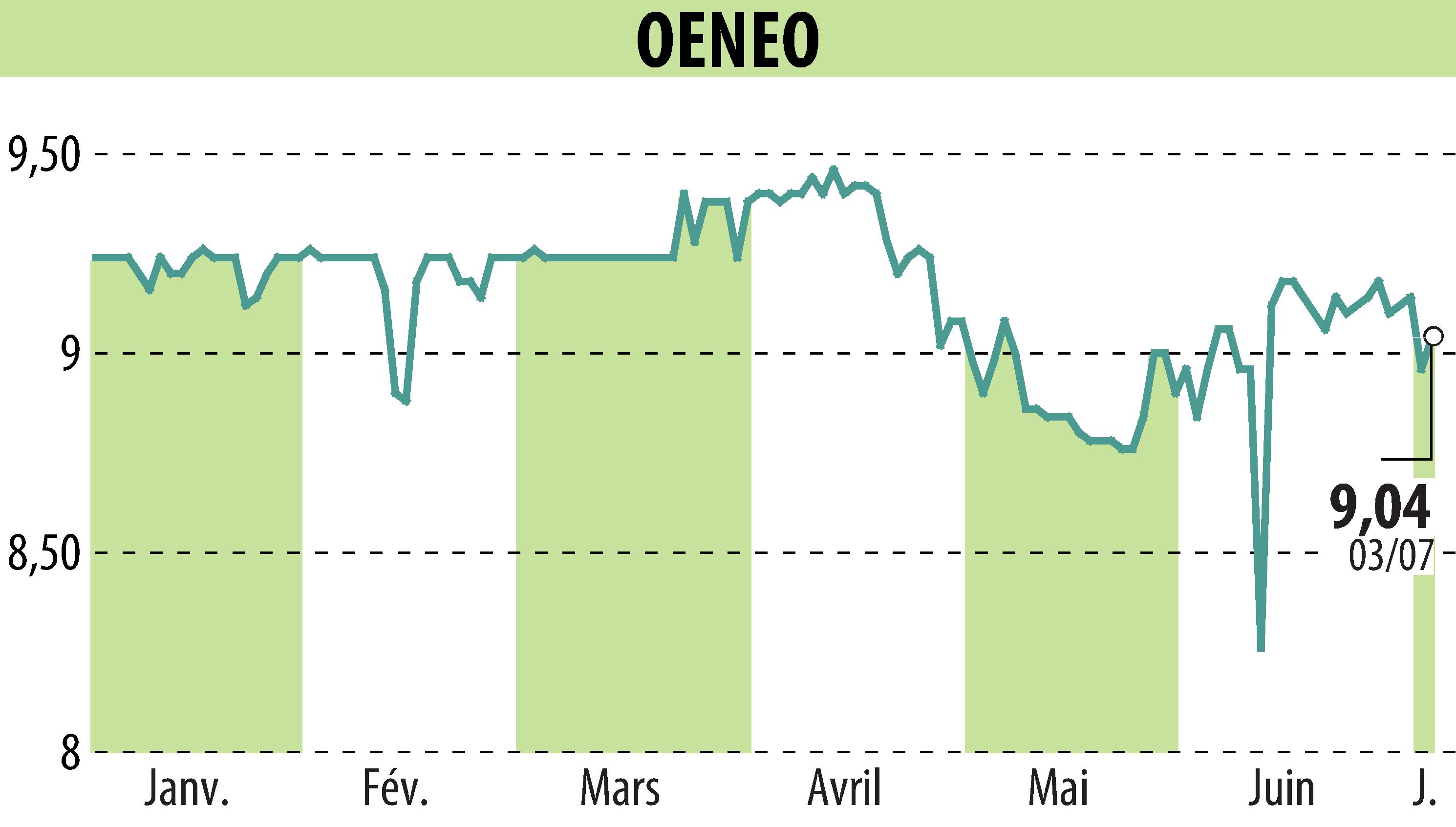 Stock price chart of OENEO (EPA:SBT) showing fluctuations.