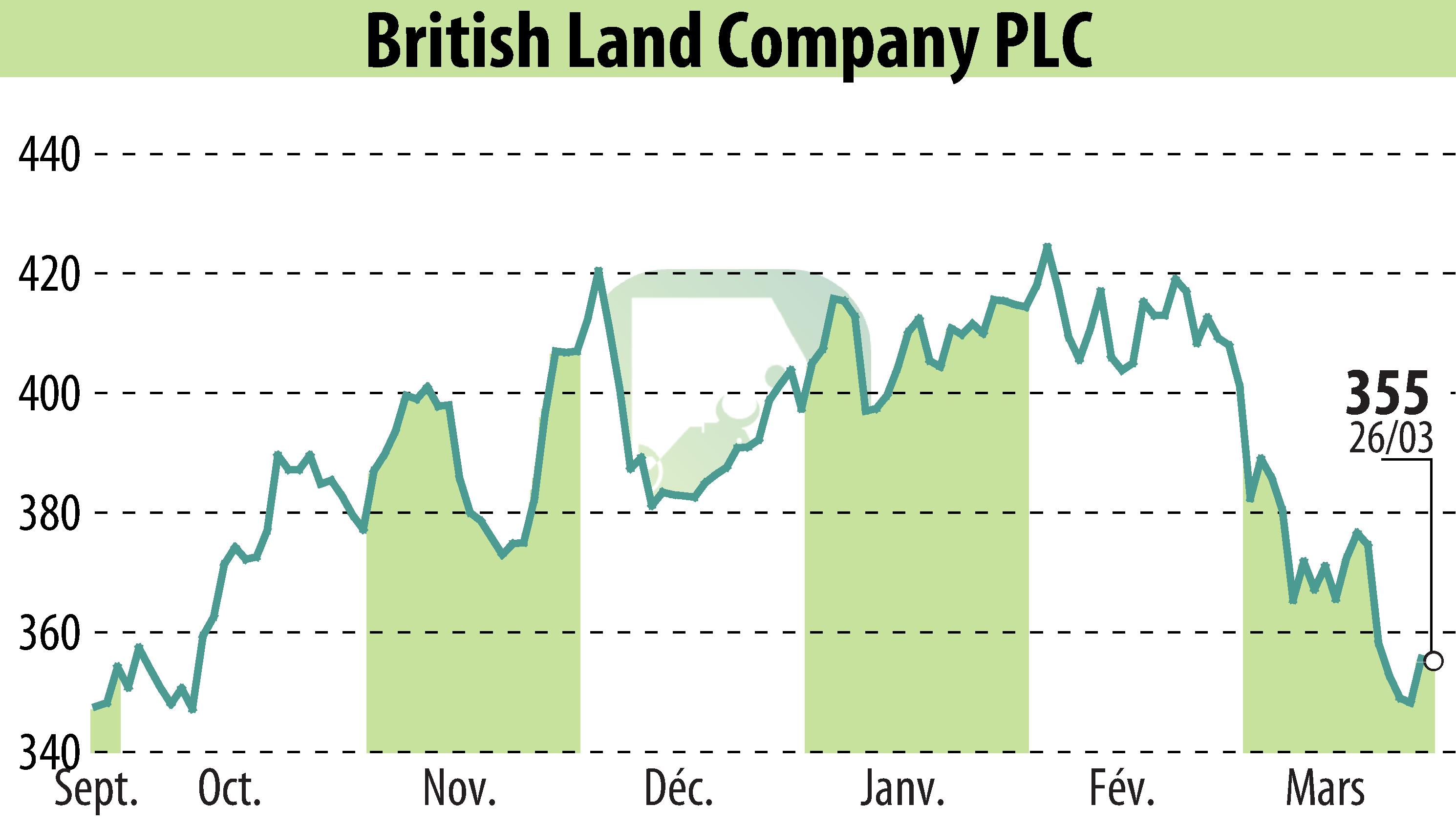 Graphique de l'évolution du cours de l'action British Land (EBR:BLND).