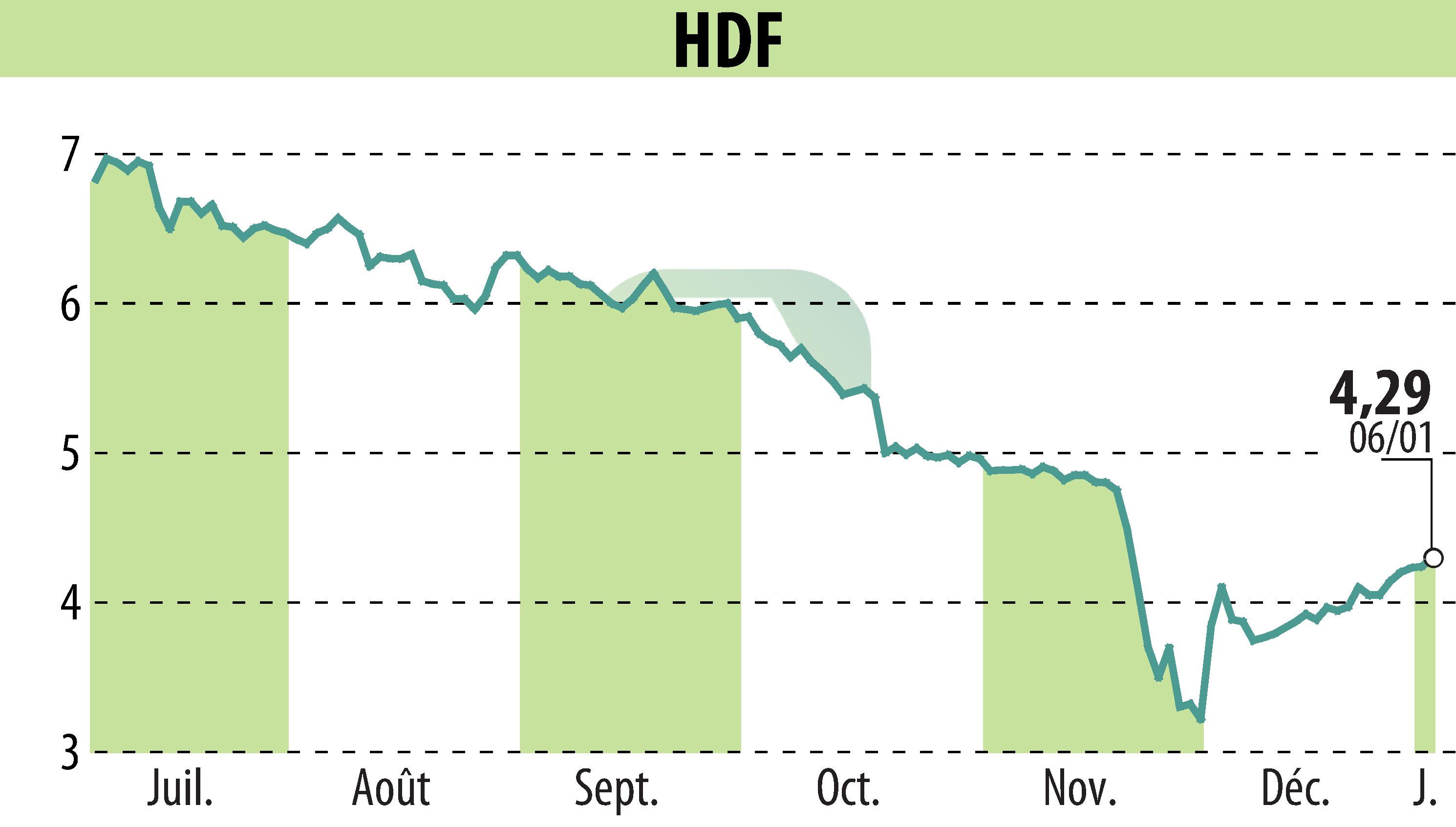 Graphique de l'évolution du cours de l'action HDF (EPA:HDF).