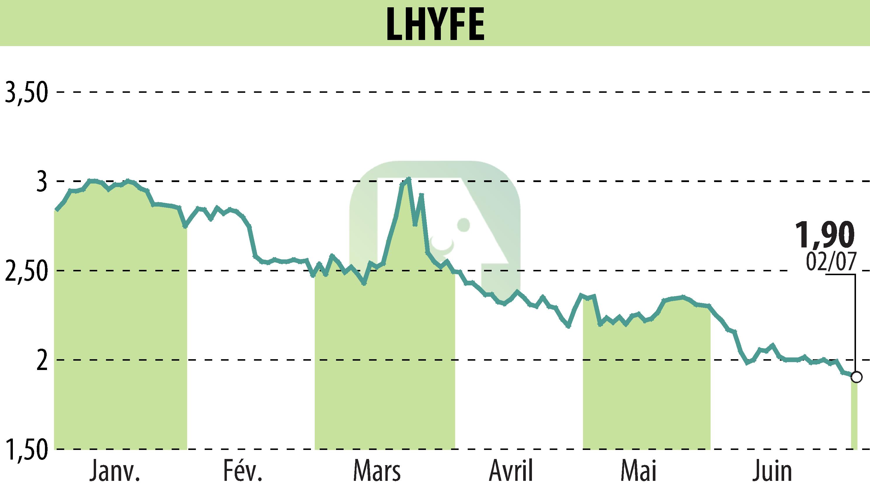 Stock price chart of LHYFE (EPA:LHYFE) showing fluctuations.