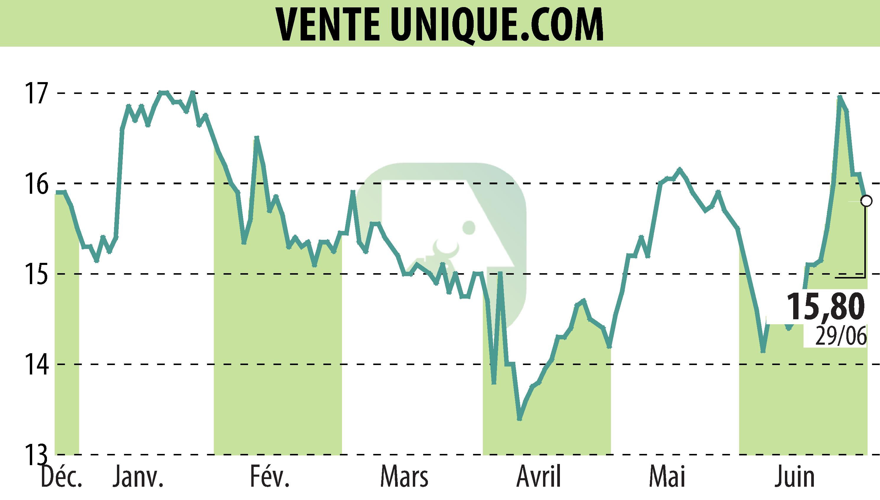 Stock price chart of VENTE UNIQUE.COM (EPA:ALVU) showing fluctuations.