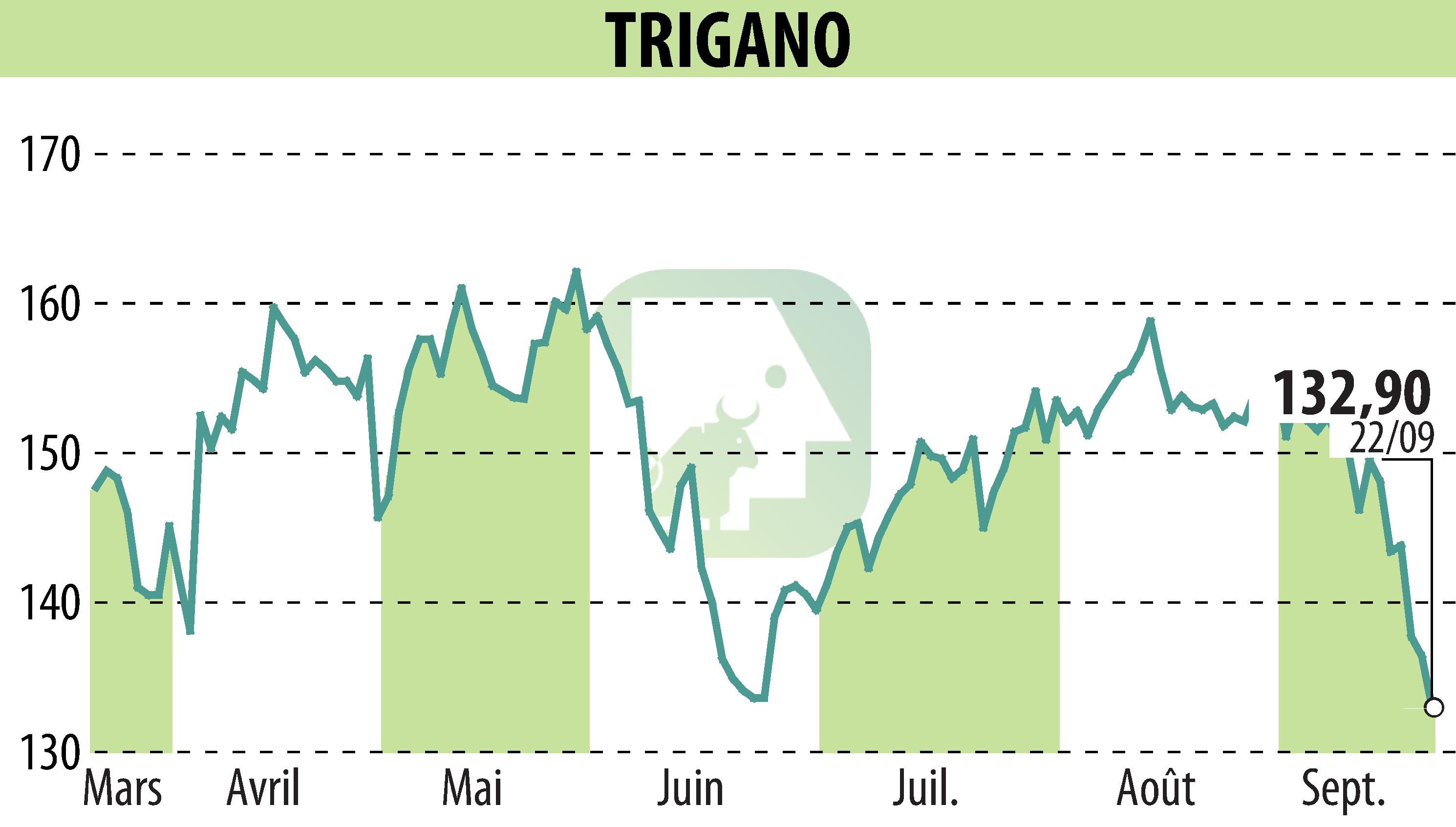 Graphique de l'évolution du cours de l'action TRIGANO (EPA:TRI).