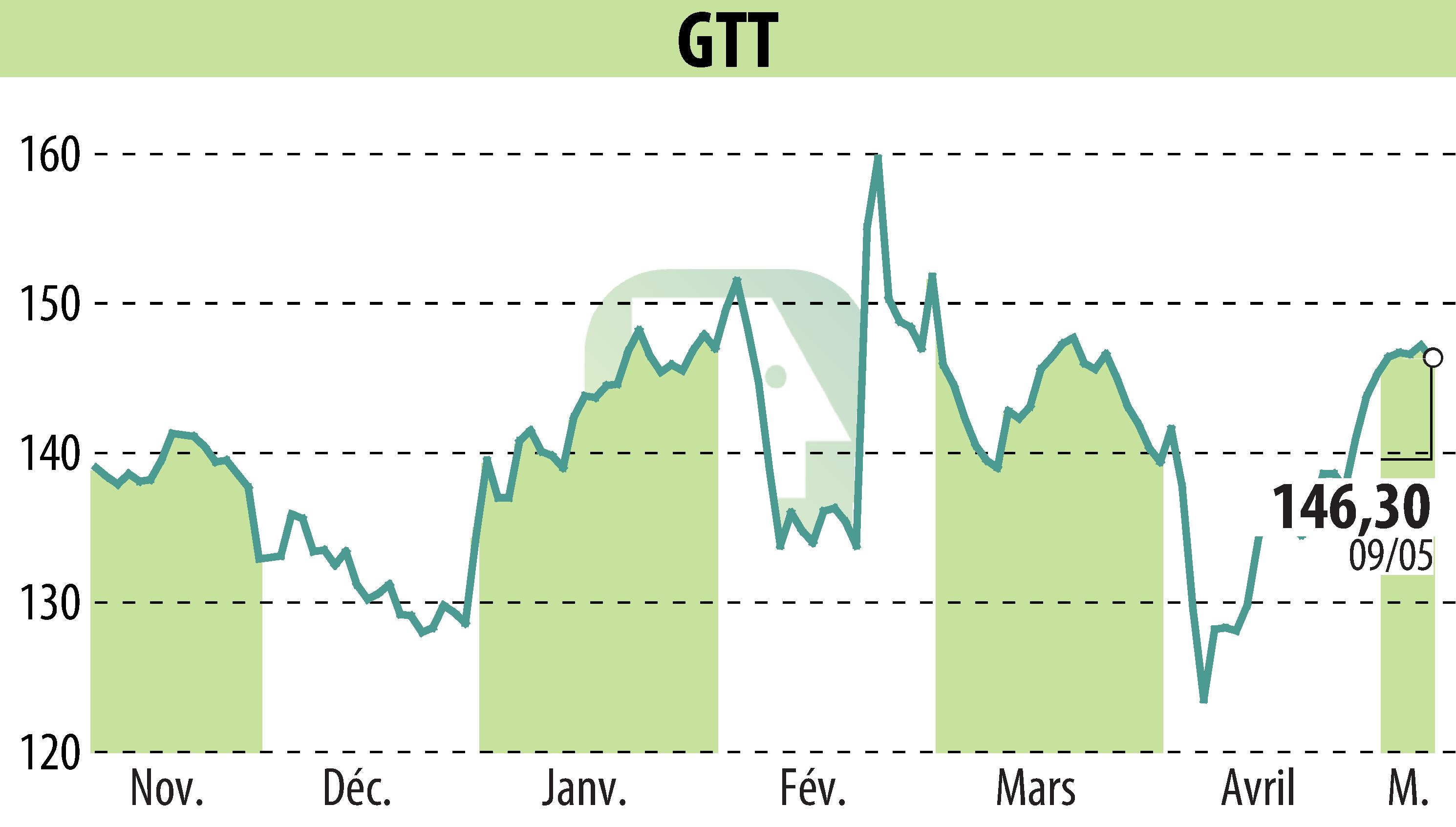 Graphique de l'évolution du cours de l'action GTT (EPA:GTT).